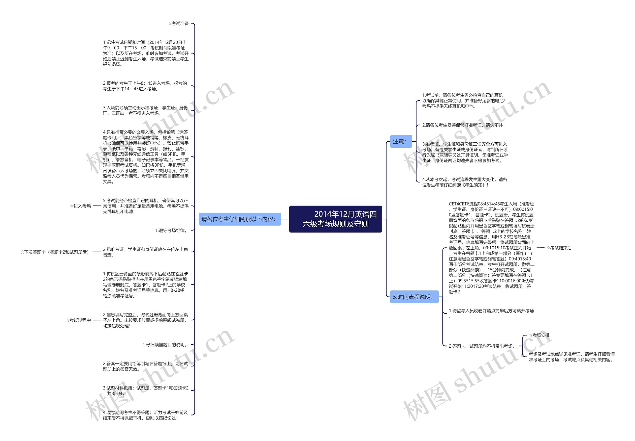         	2014年12月英语四六级考场规则及守则思维导图