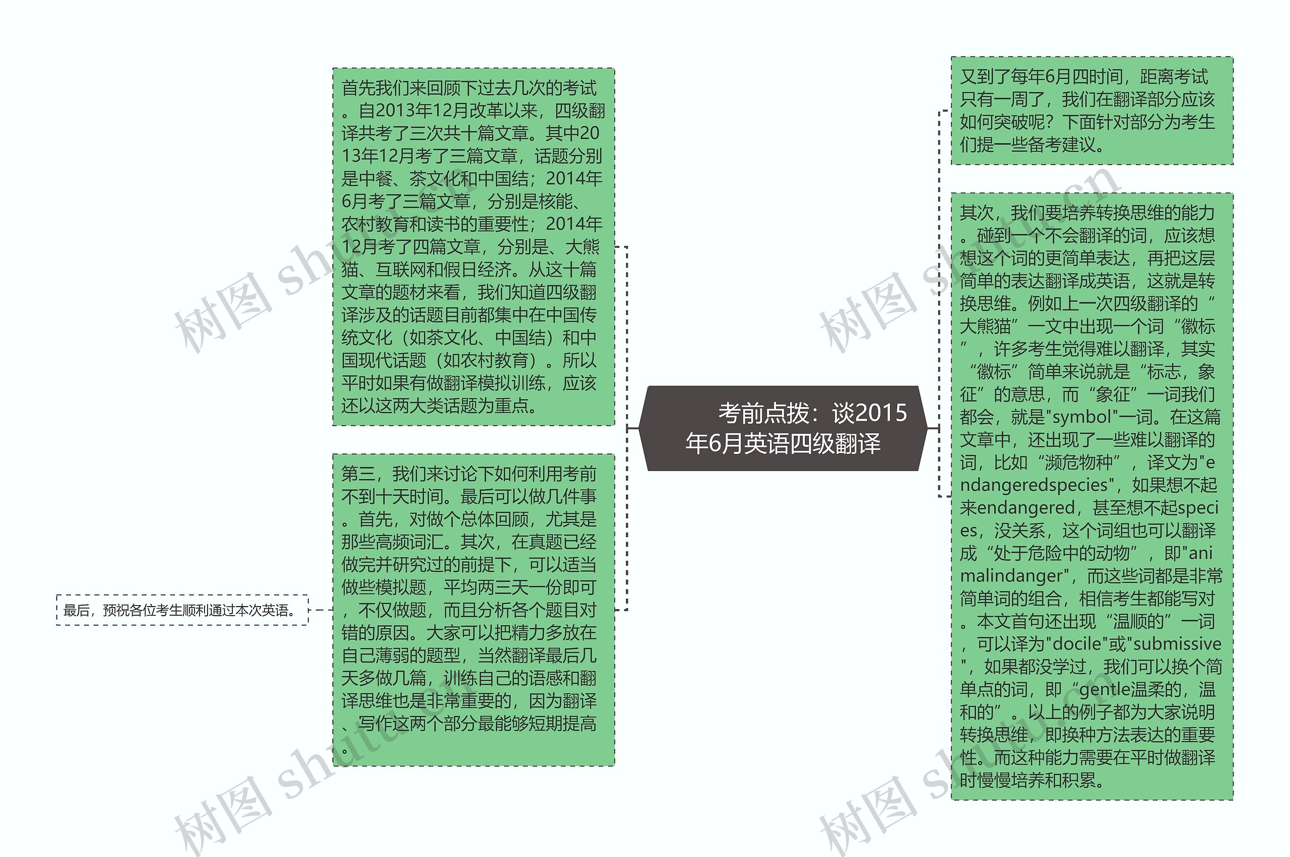         	考前点拨：谈2015年6月英语四级翻译思维导图