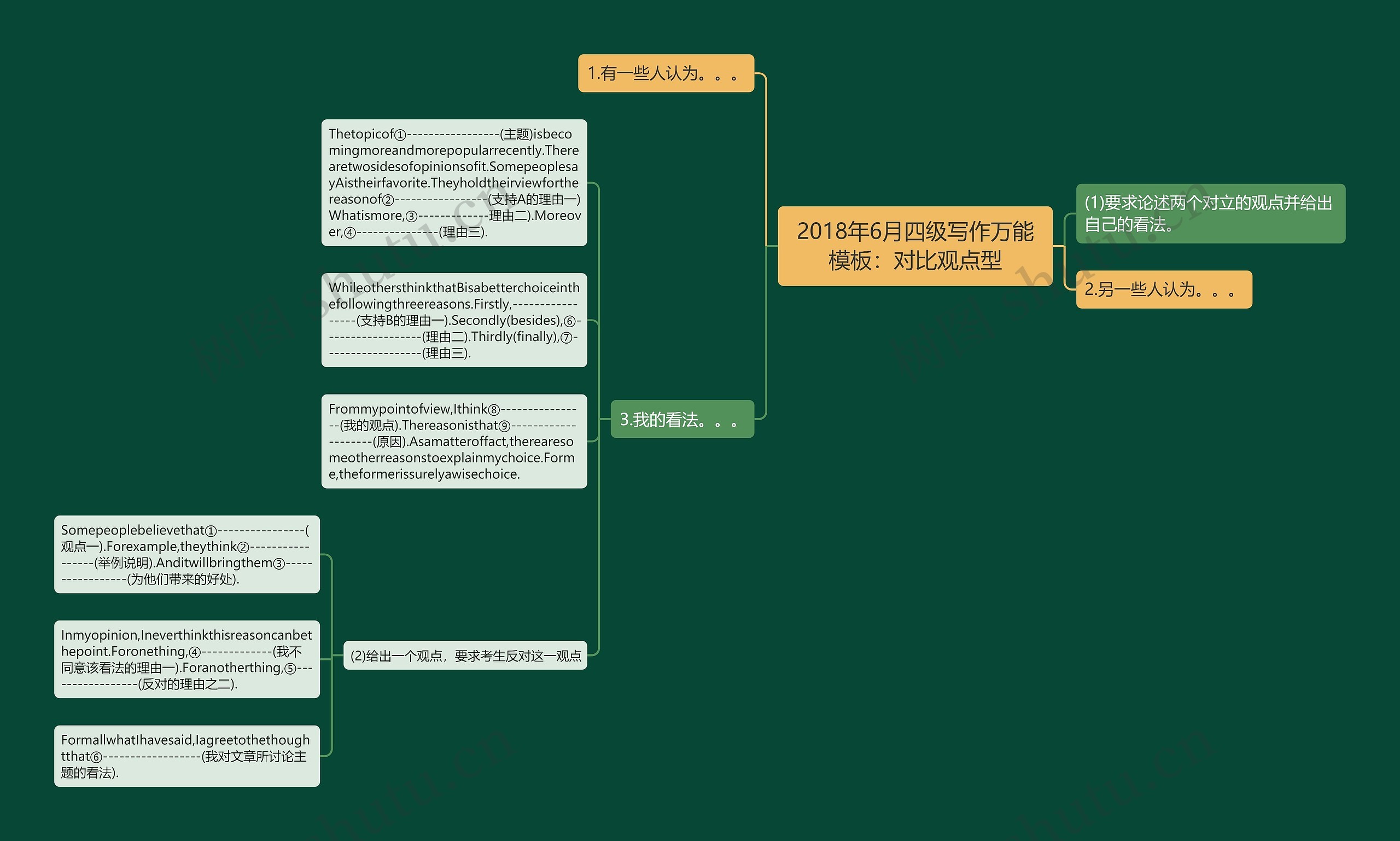 2018年6月四级写作万能：对比观点型思维导图