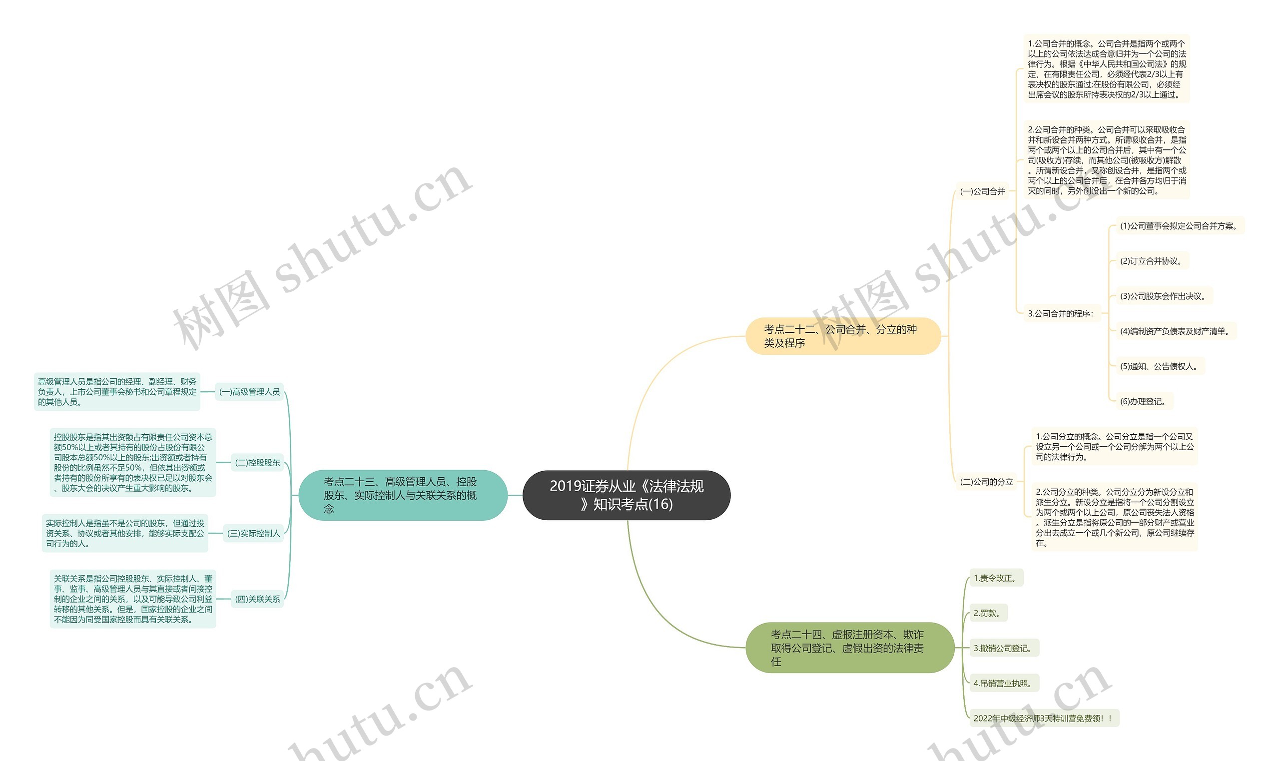 2019证券从业《法律法规》知识考点(16)思维导图