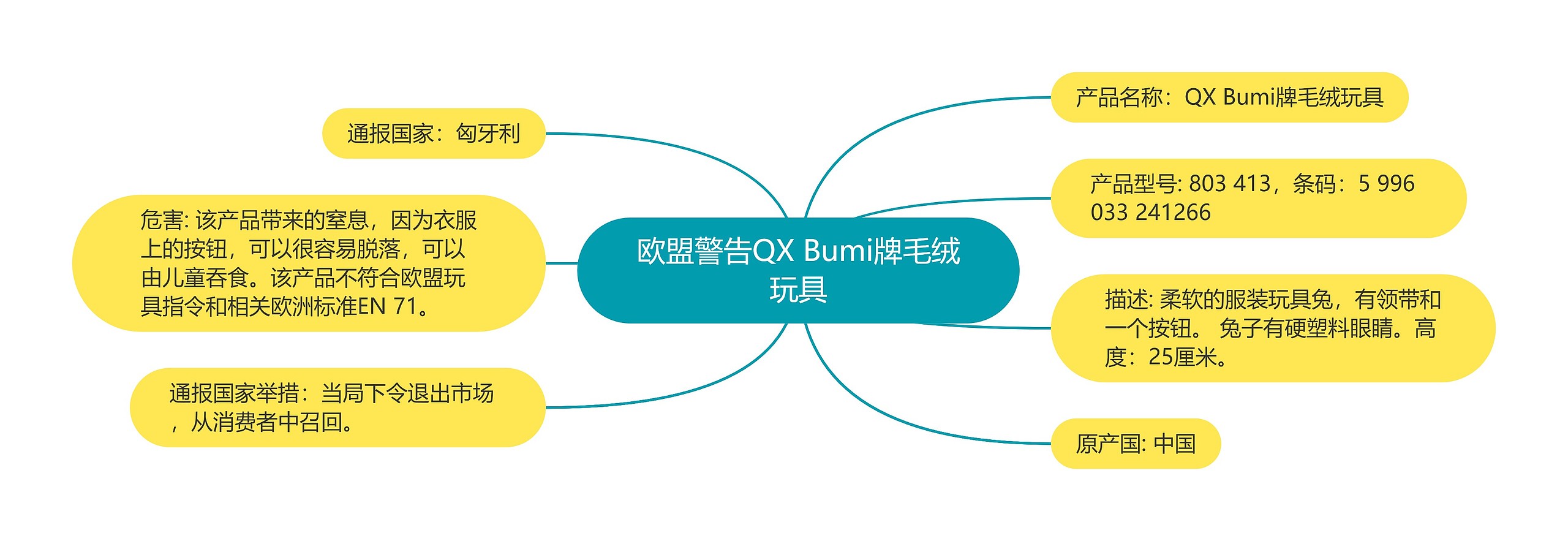 欧盟警告QX Bumi牌毛绒玩具思维导图