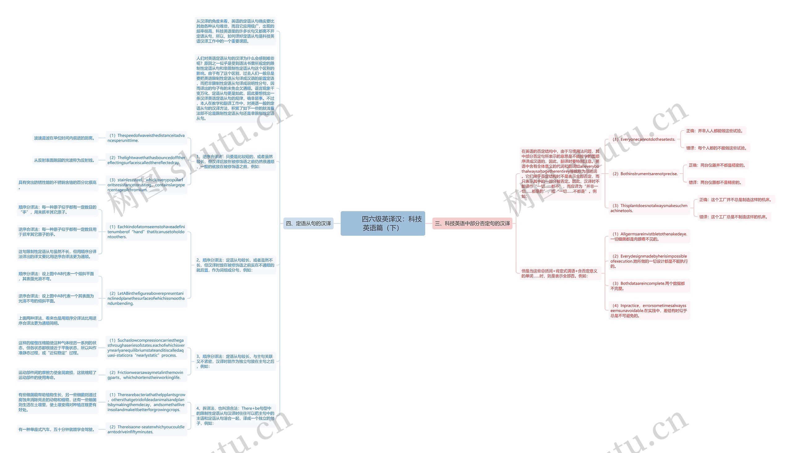         	四六级英译汉：科技英语篇（下）思维导图