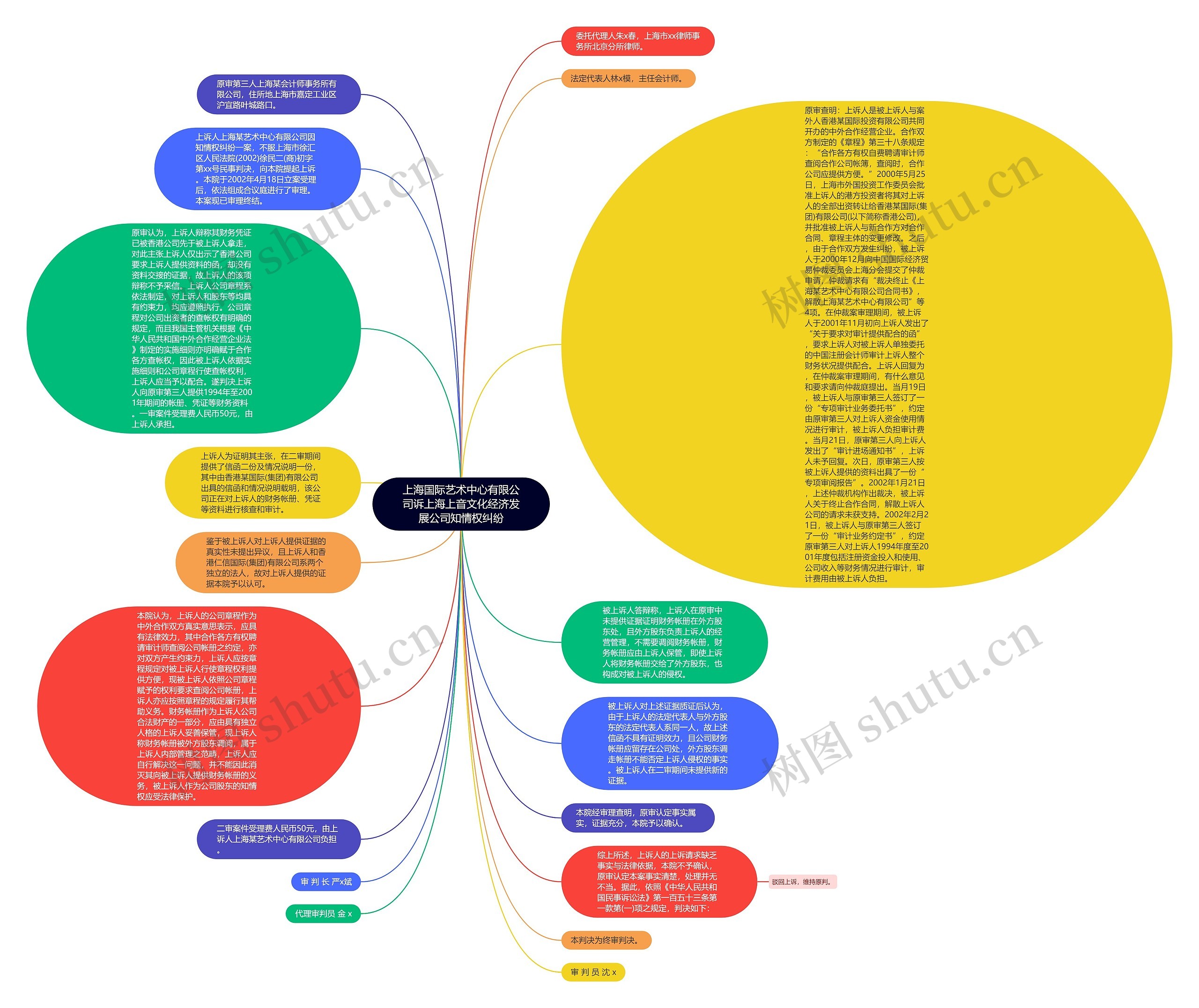 上海国际艺术中心有限公司诉上海上音文化经济发展公司知情权纠纷思维导图