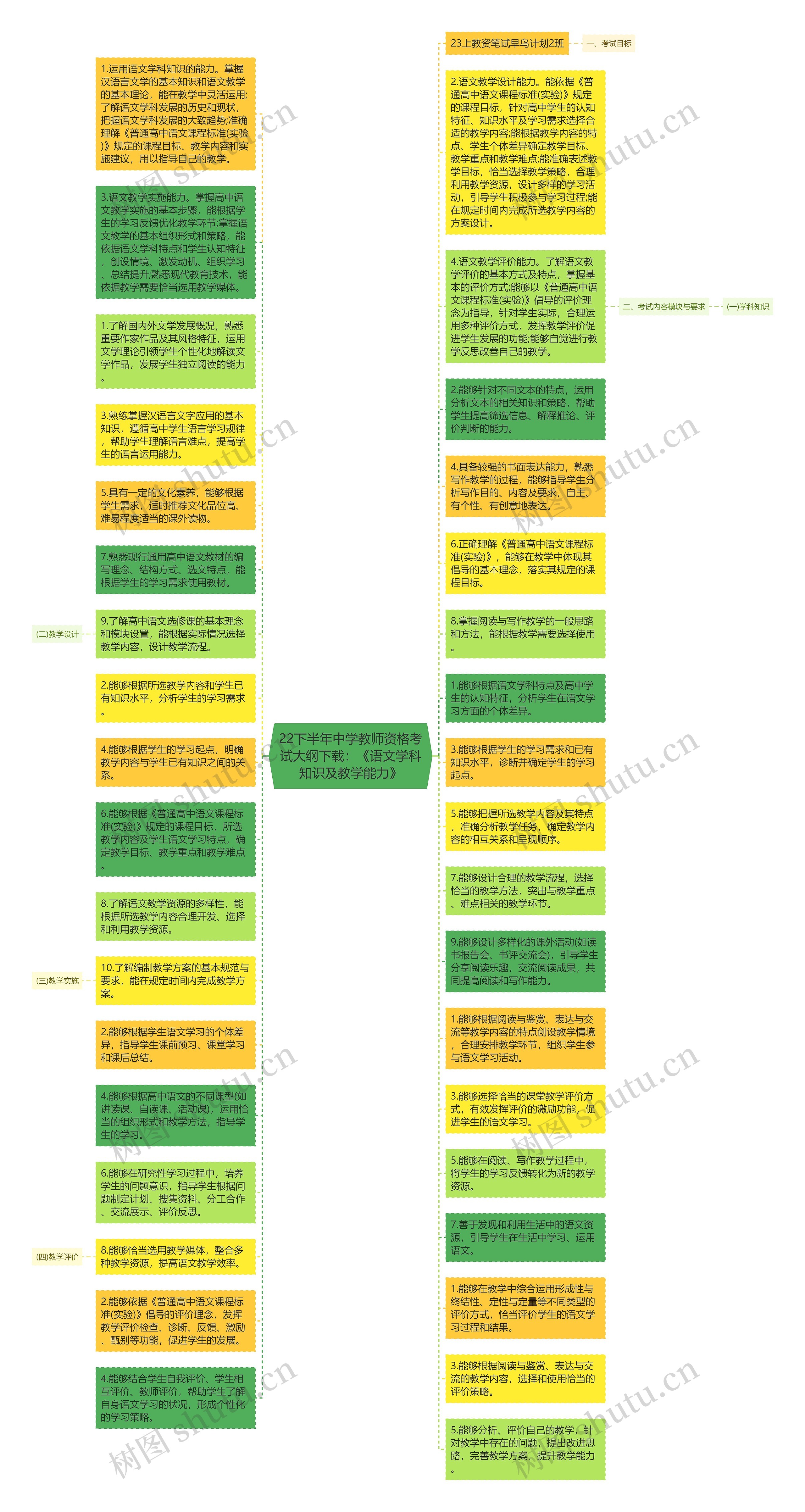 22下半年中学教师资格考试大纲下载：《语文学科知识及教学能力》思维导图