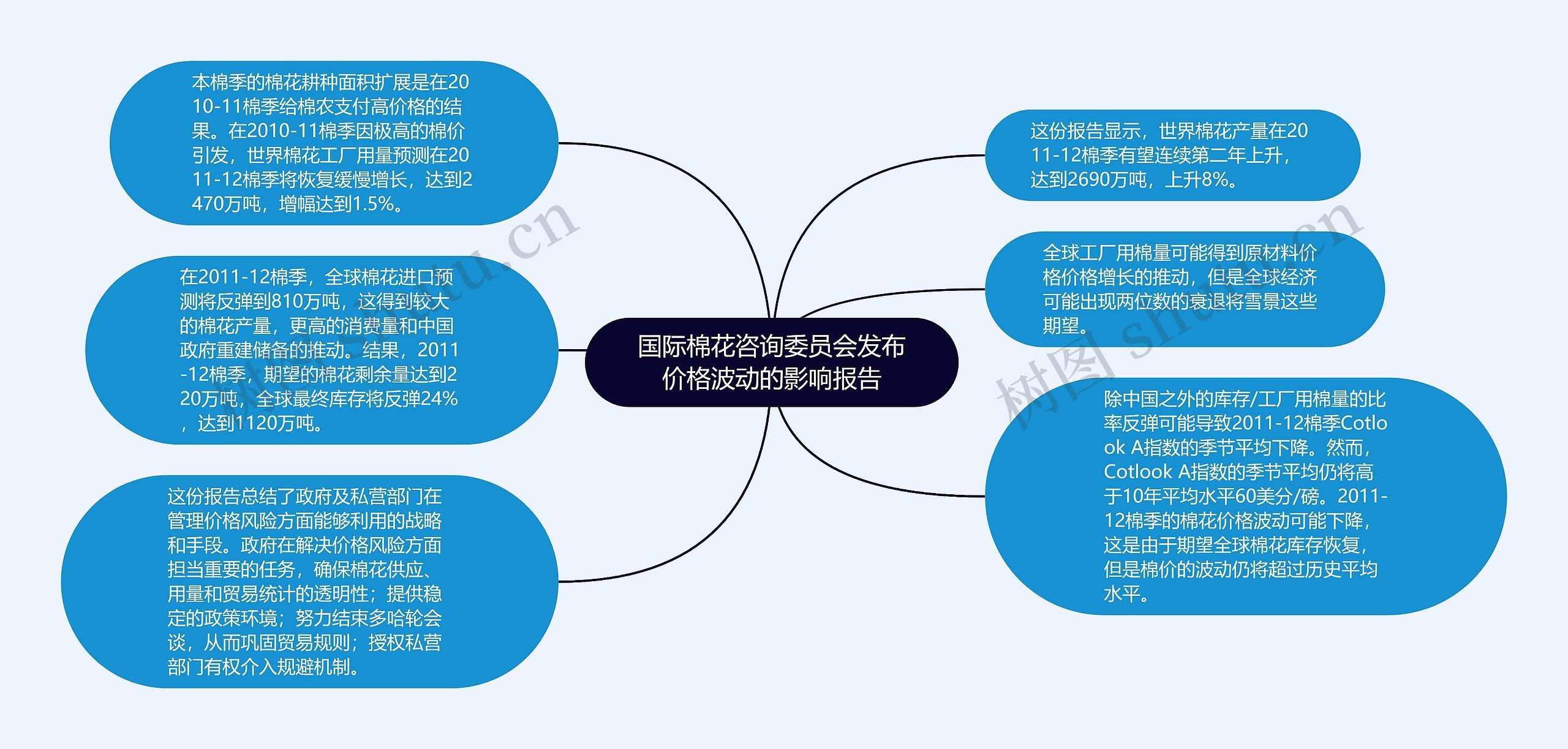 国际棉花咨询委员会发布价格波动的影响报告思维导图