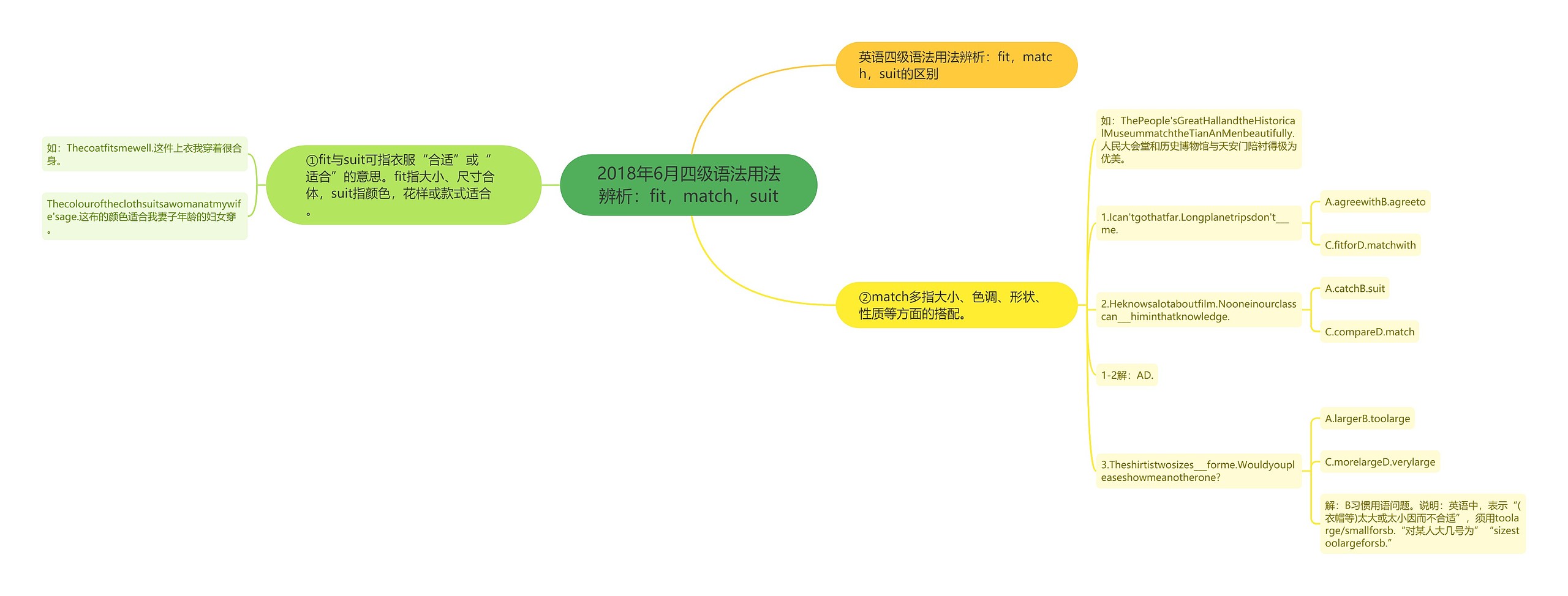 2018年6月四级语法用法辨析：fit，match，suit思维导图