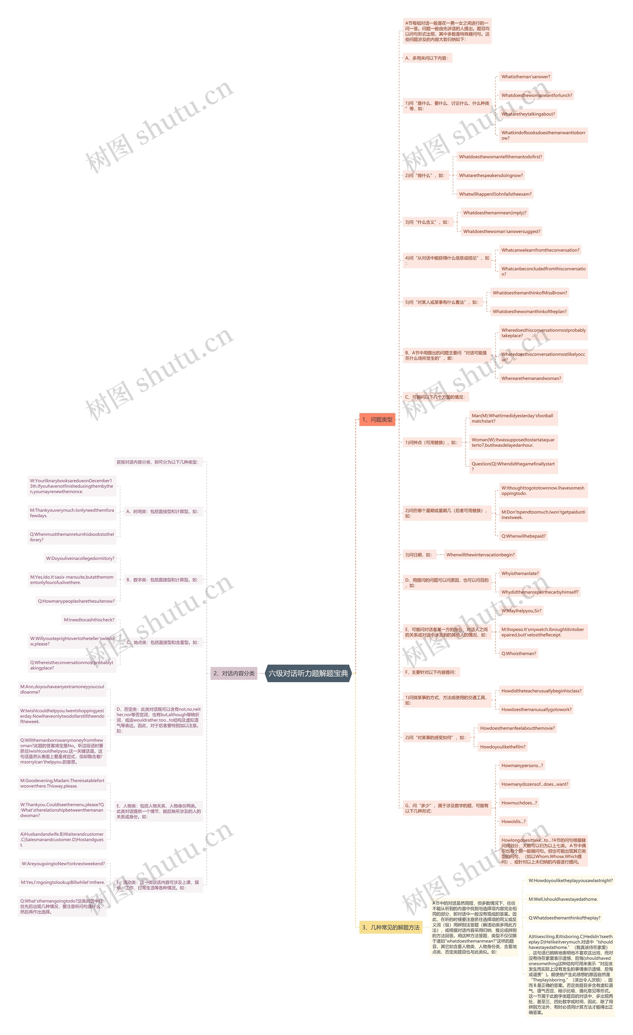 六级对话听力题解题宝典思维导图