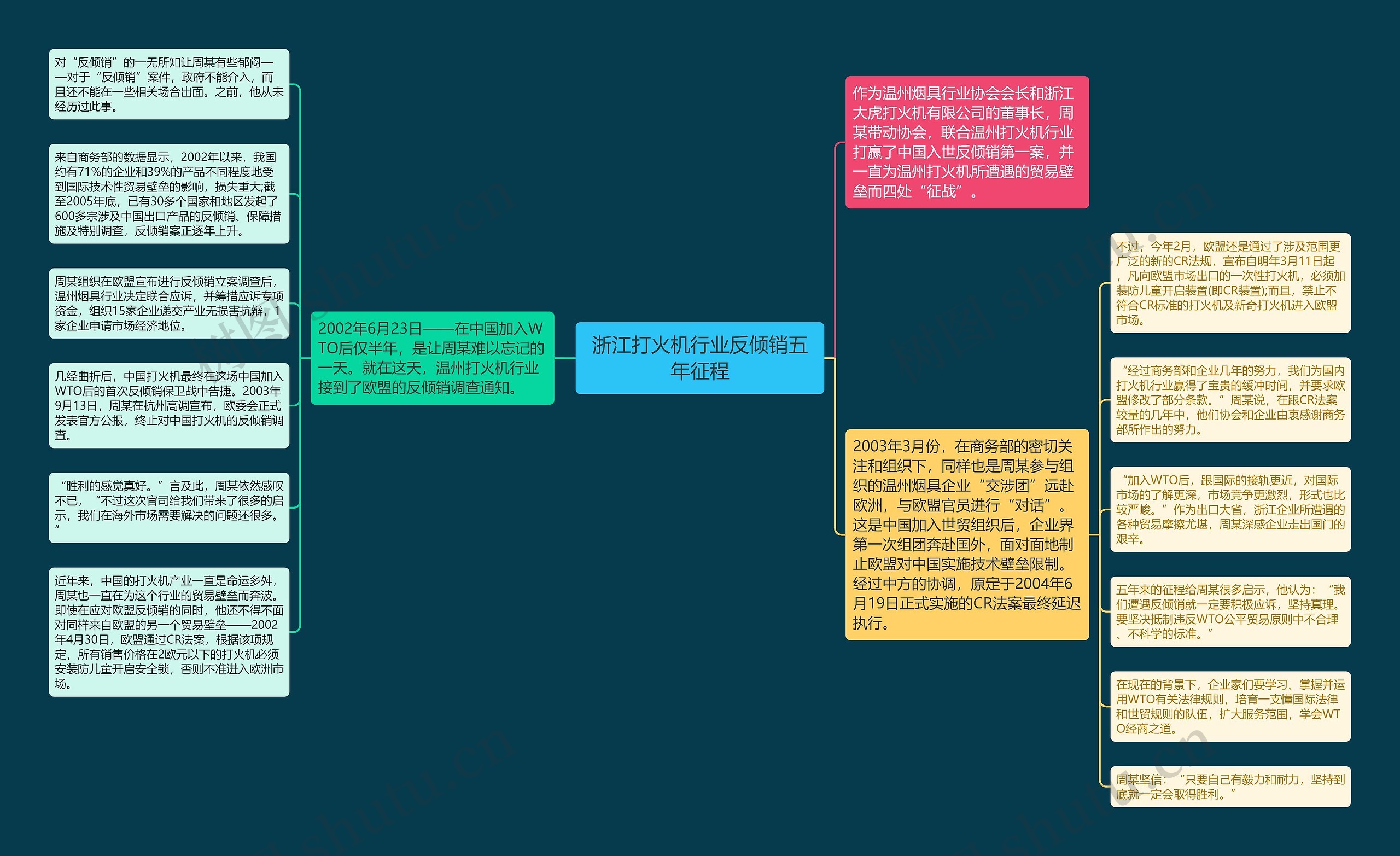 浙江打火机行业反倾销五年征程思维导图