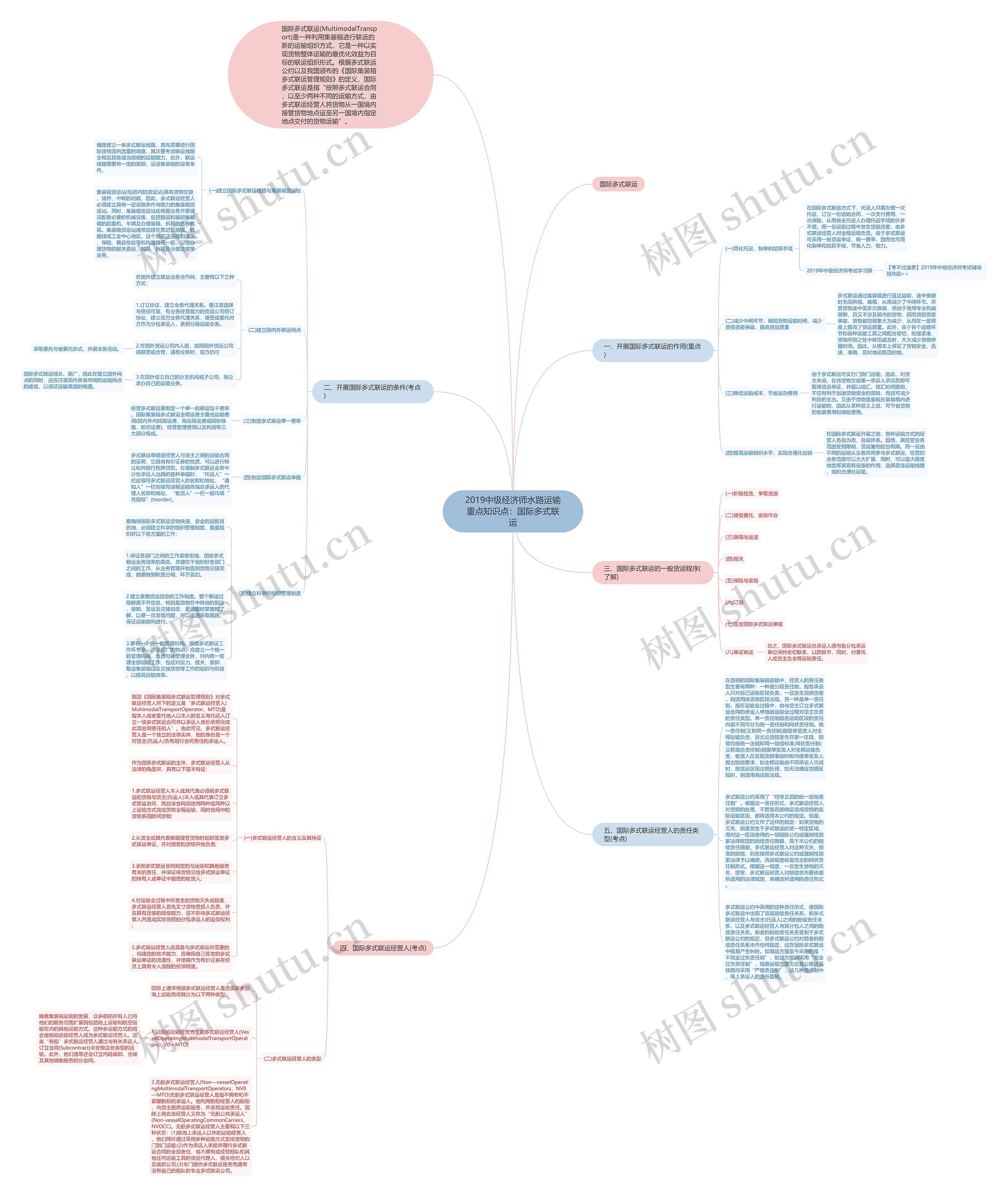 2019中级经济师水路运输重点知识点：国际多式联运思维导图