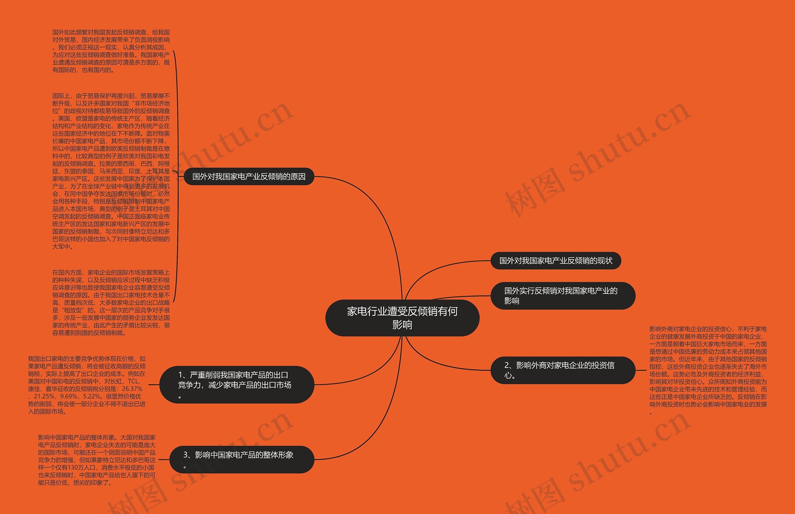 家电行业遭受反倾销有何影响思维导图