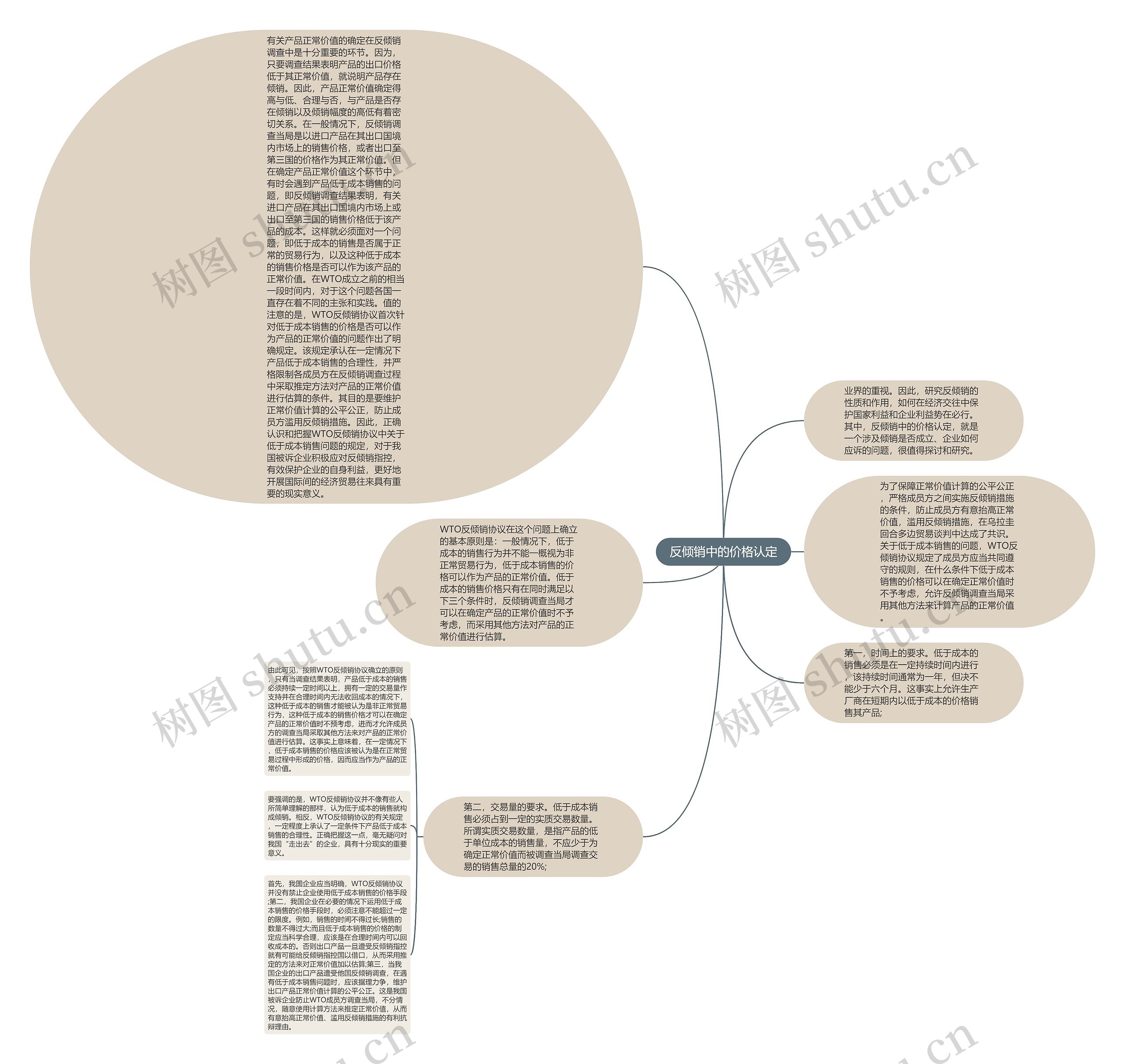 反倾销中的价格认定思维导图