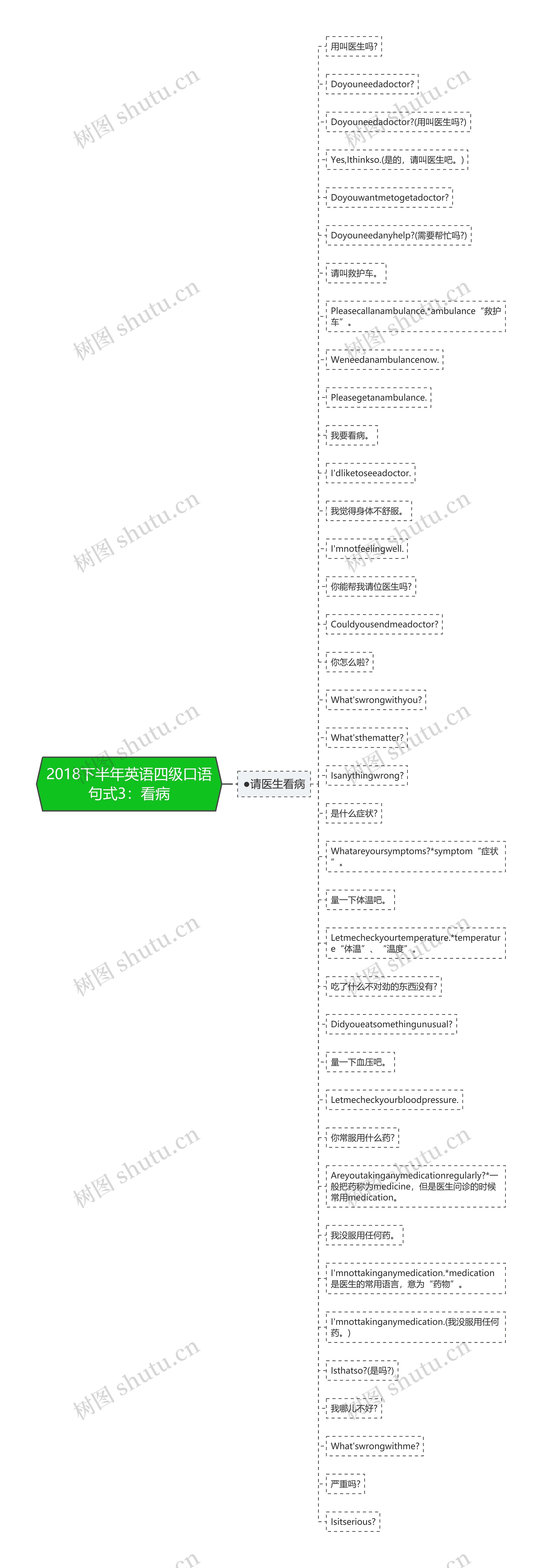 2018下半年英语四级口语句式3:看病 2018下半年英语四级口语句式3:看病