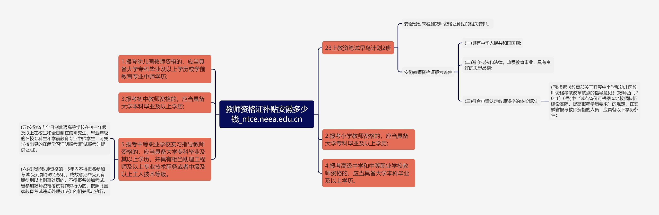 教师资格证补贴安徽多少钱_ntce.neea.edu.cn思维导图