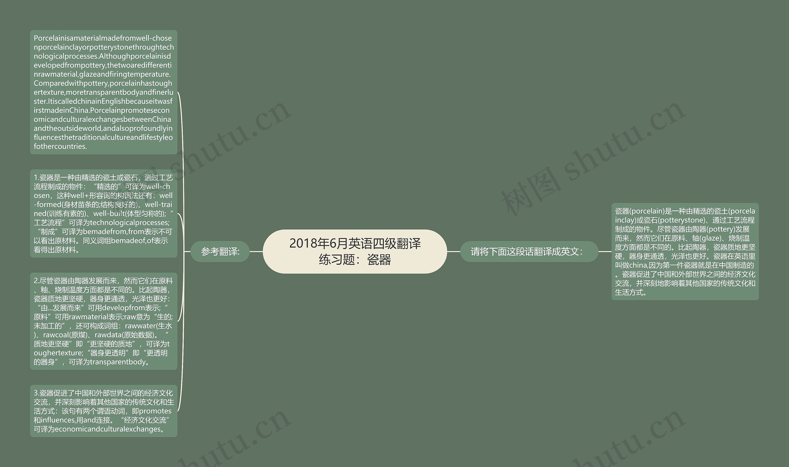 2018年6月英语四级翻译练习题：瓷器思维导图