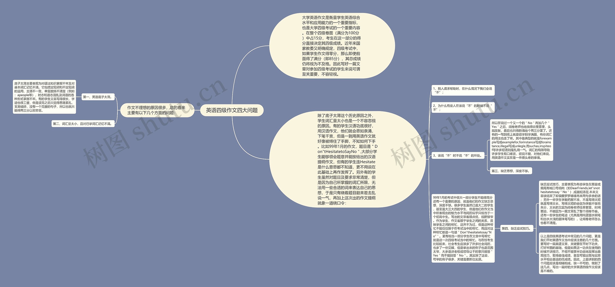 英语四级作文四大问题思维导图