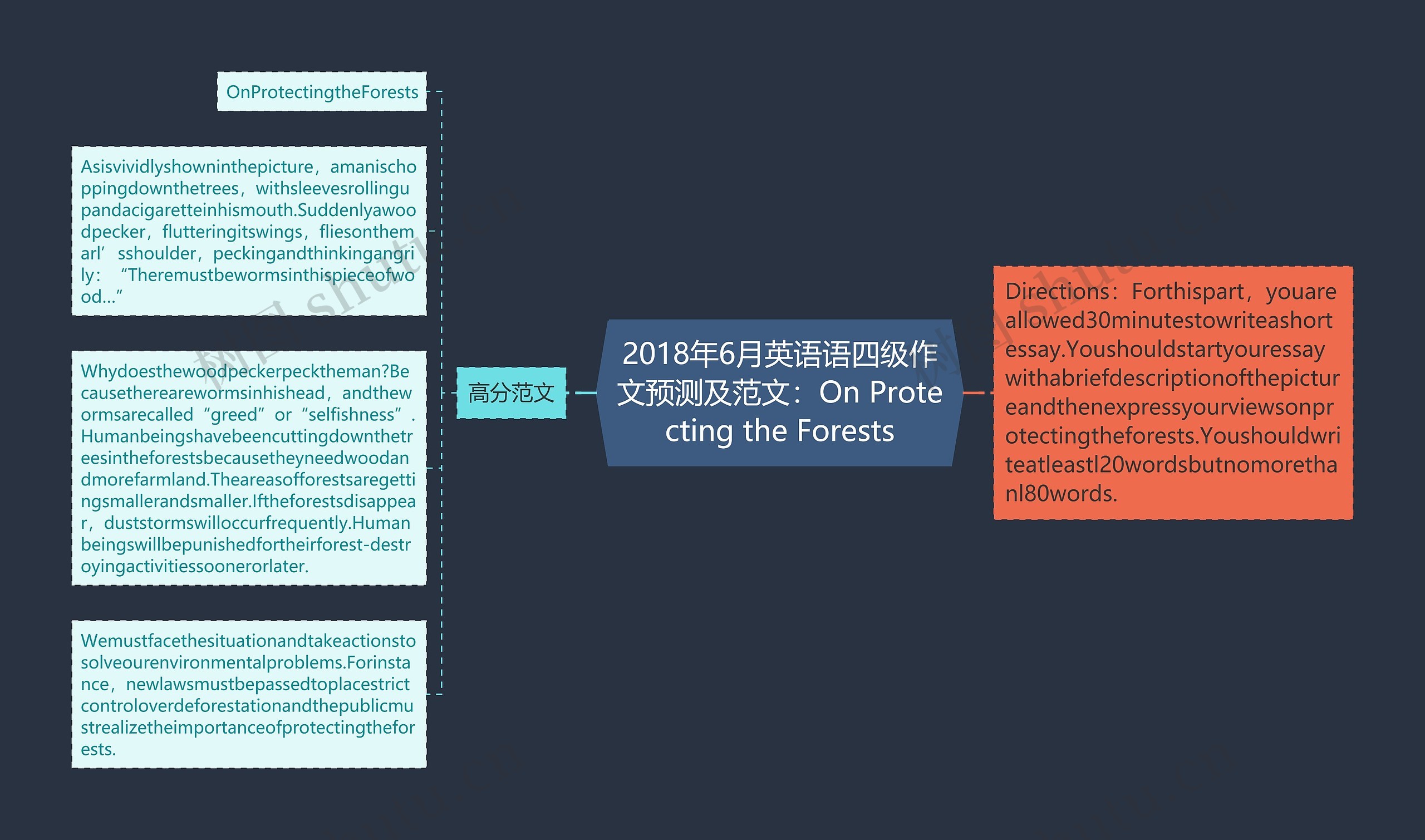 2018年6月英语语四级作文预测及范文：On Protecting the Forests思维导图