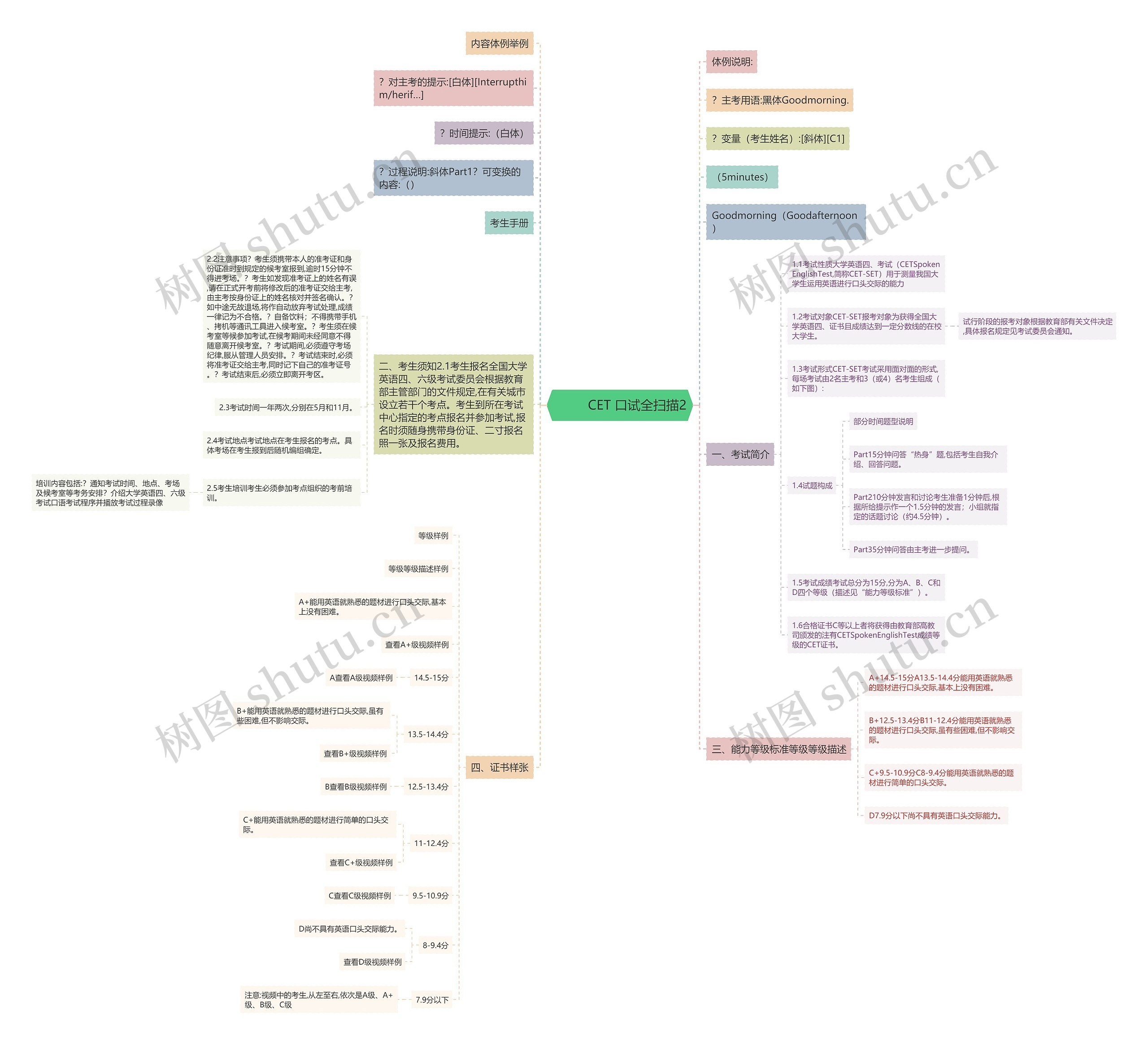         	CET 口试全扫描2思维导图