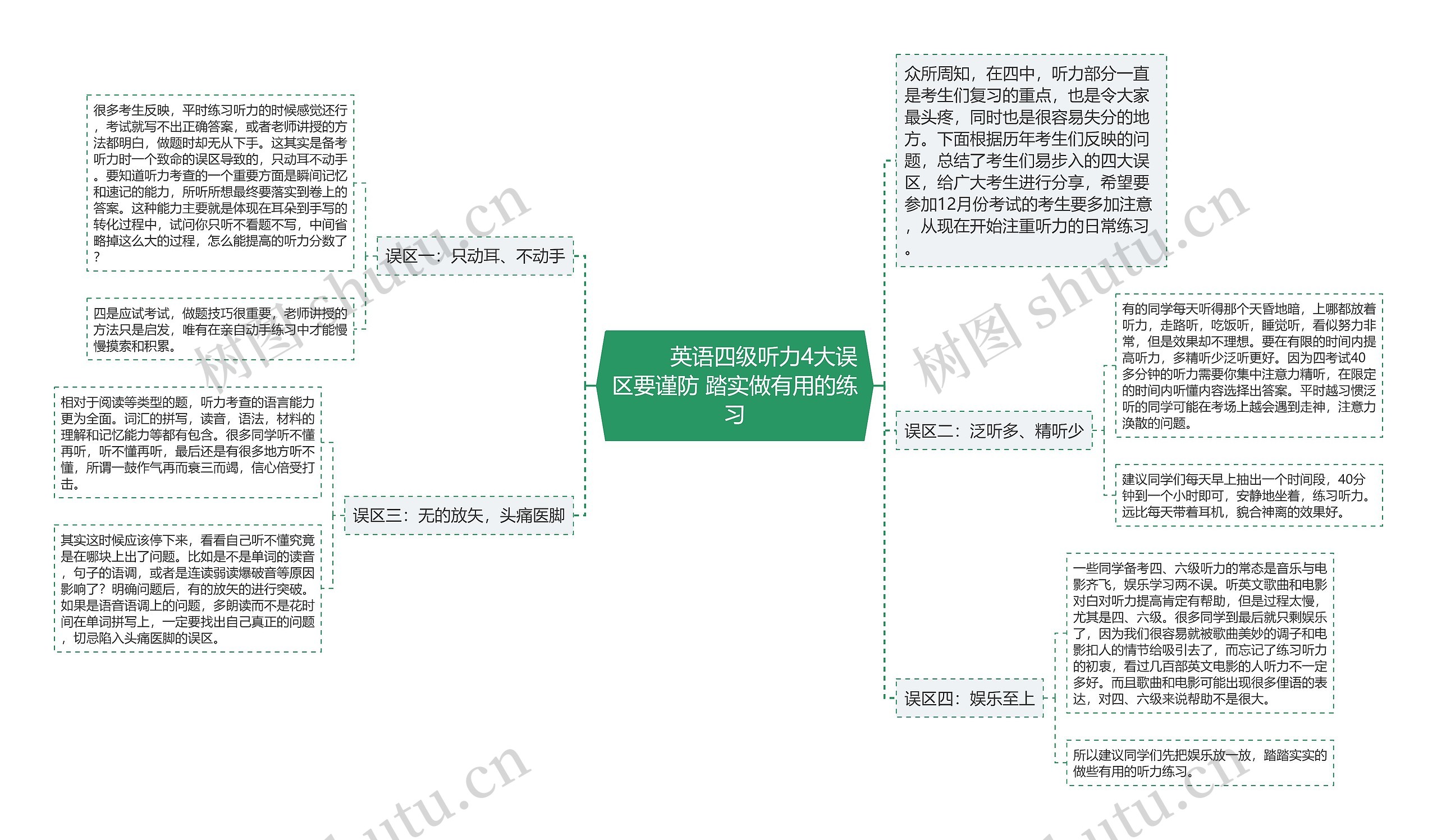         	英语四级听力4大误区要谨防 踏实做有用的练习思维导图