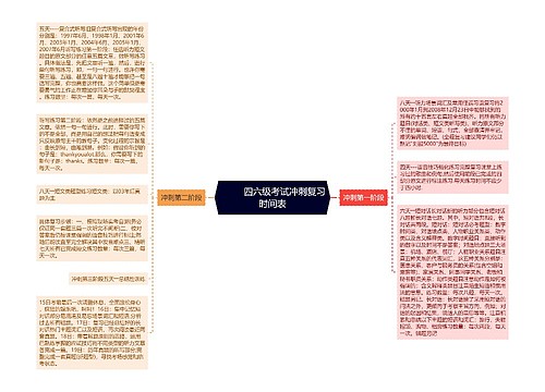         	四六级考试冲刺复习时间表