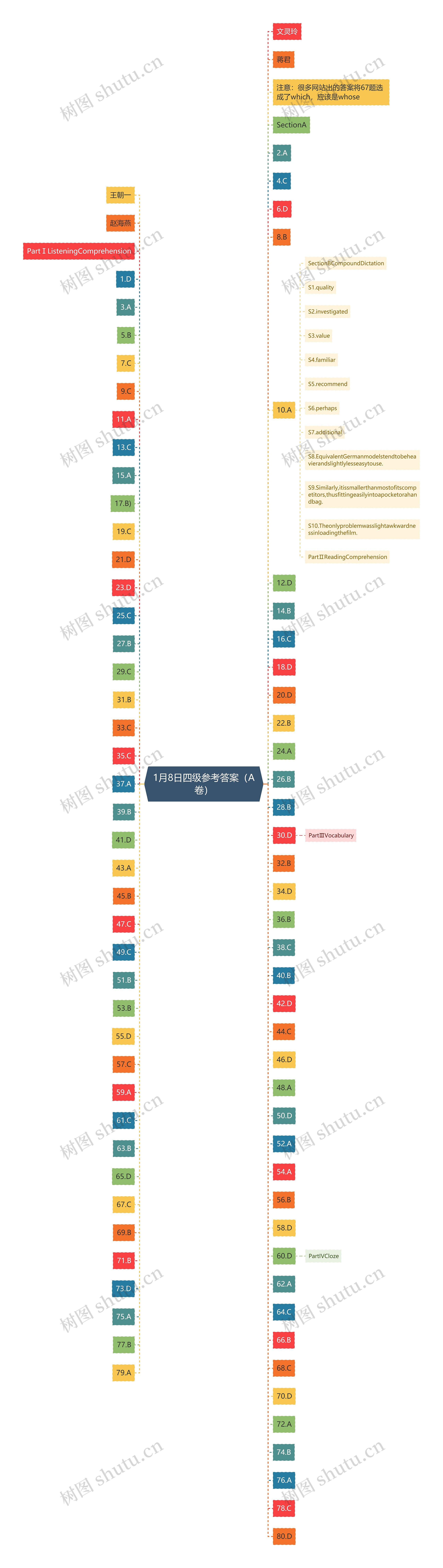 1月8日四级参考答案（A卷）思维导图