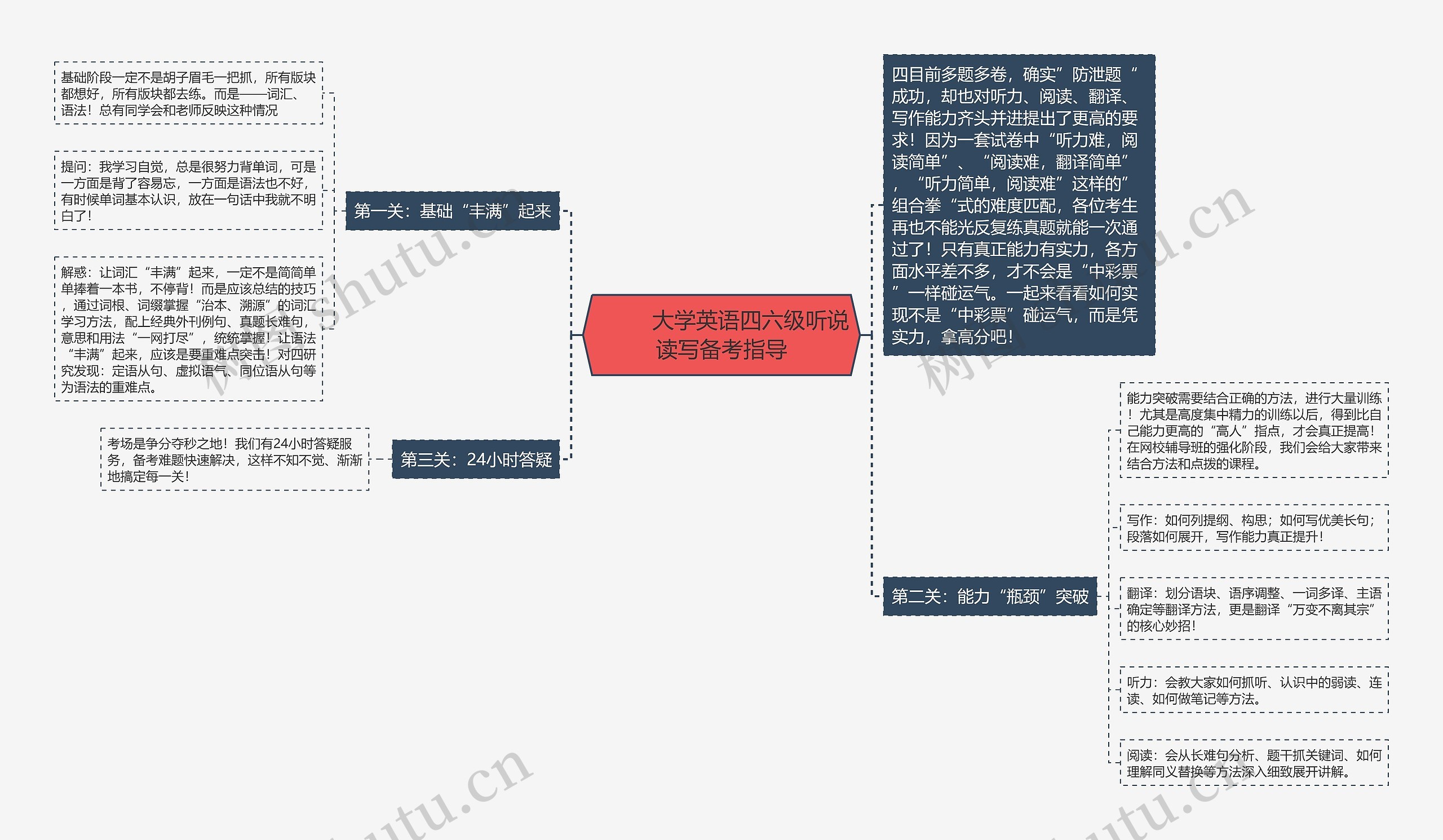         	大学英语四六级听说读写备考指导思维导图