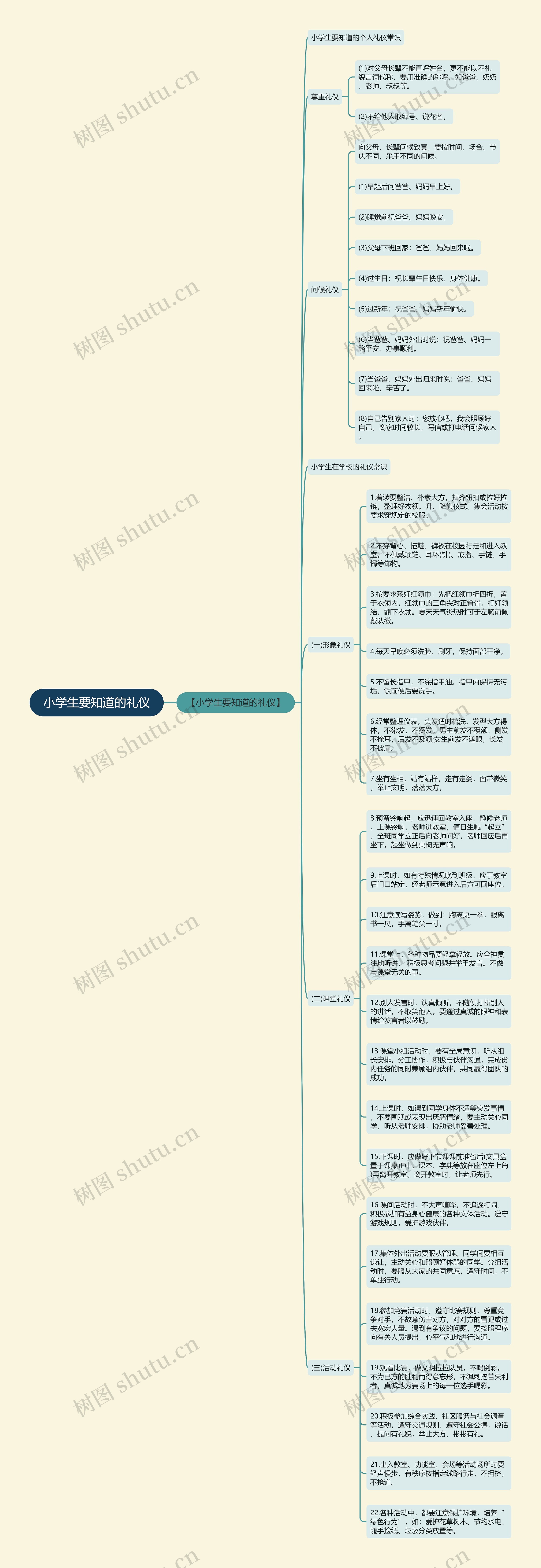 小学生要知道的礼仪思维导图