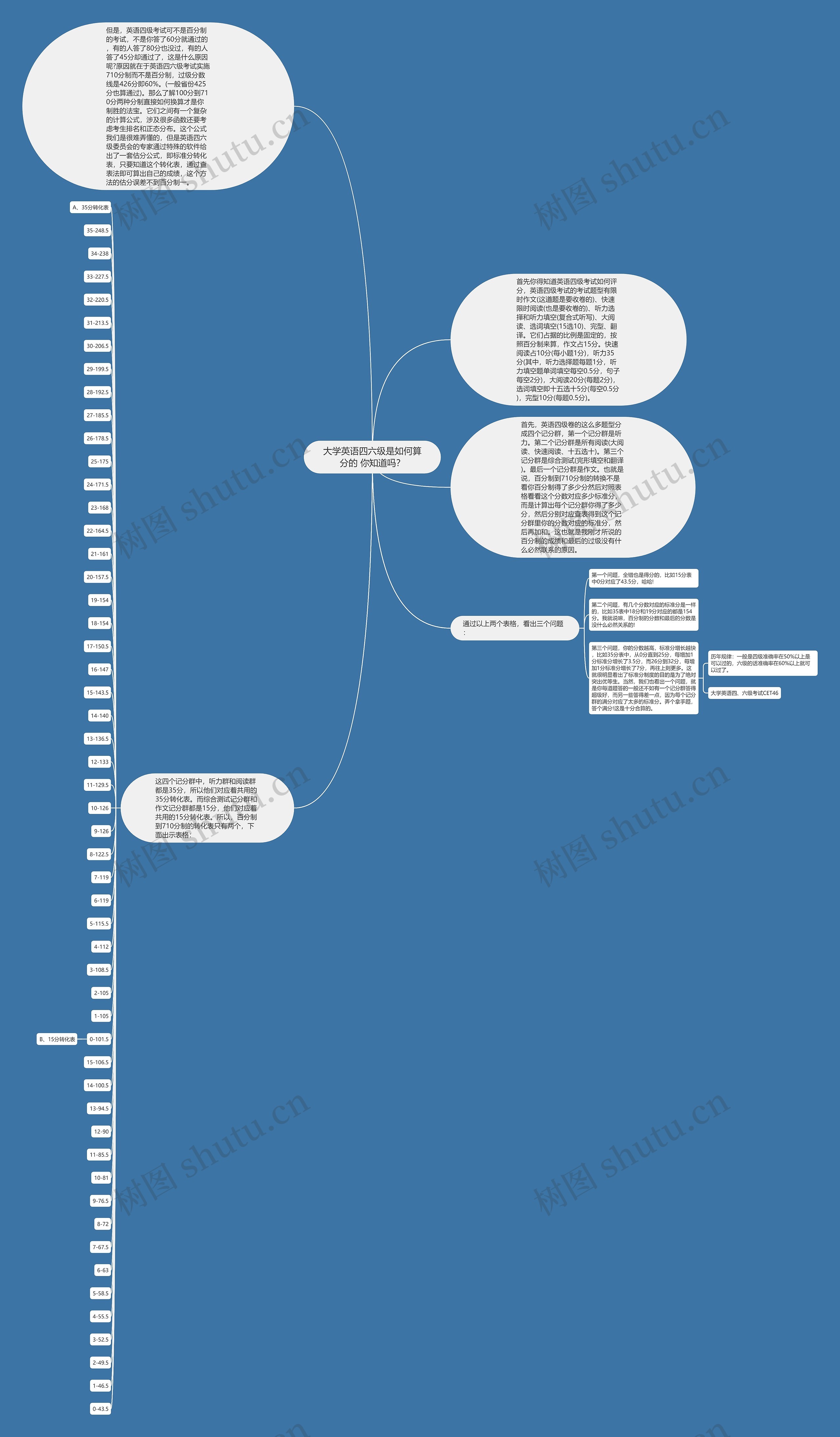 大学英语四六级是如何算分的 你知道吗？思维导图