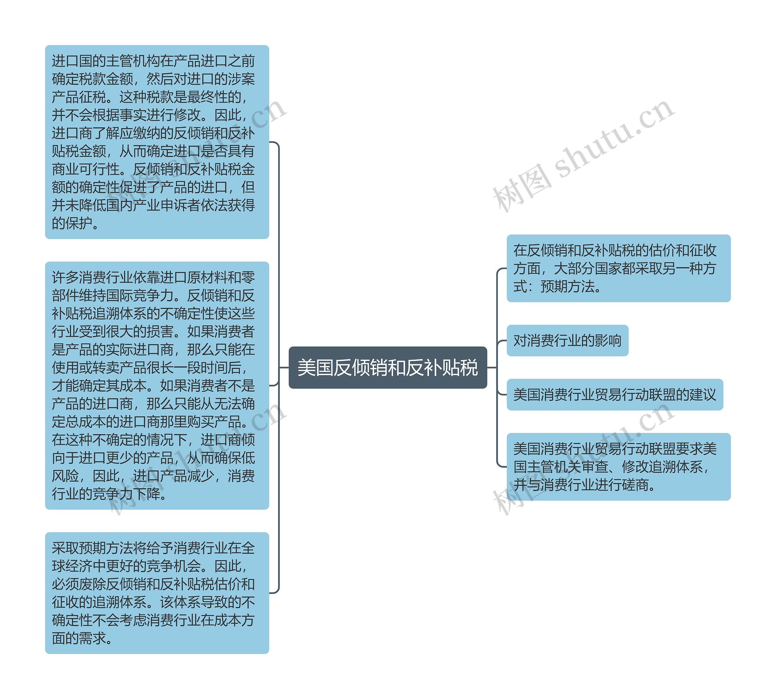 美国反倾销和反补贴税思维导图