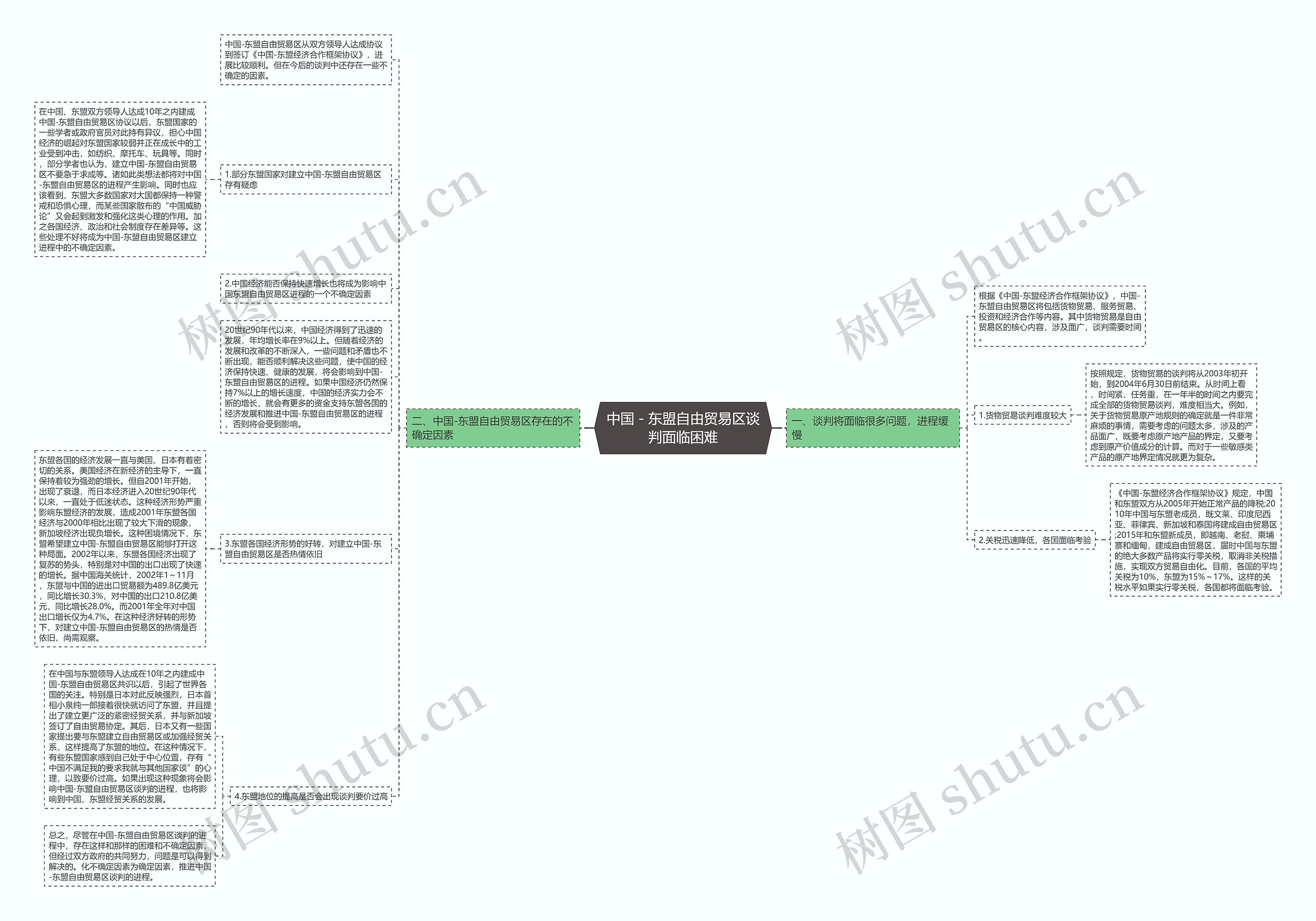 中国-东盟自由贸易区谈判面临困难 中国-东盟自由贸易区谈判面临困难
