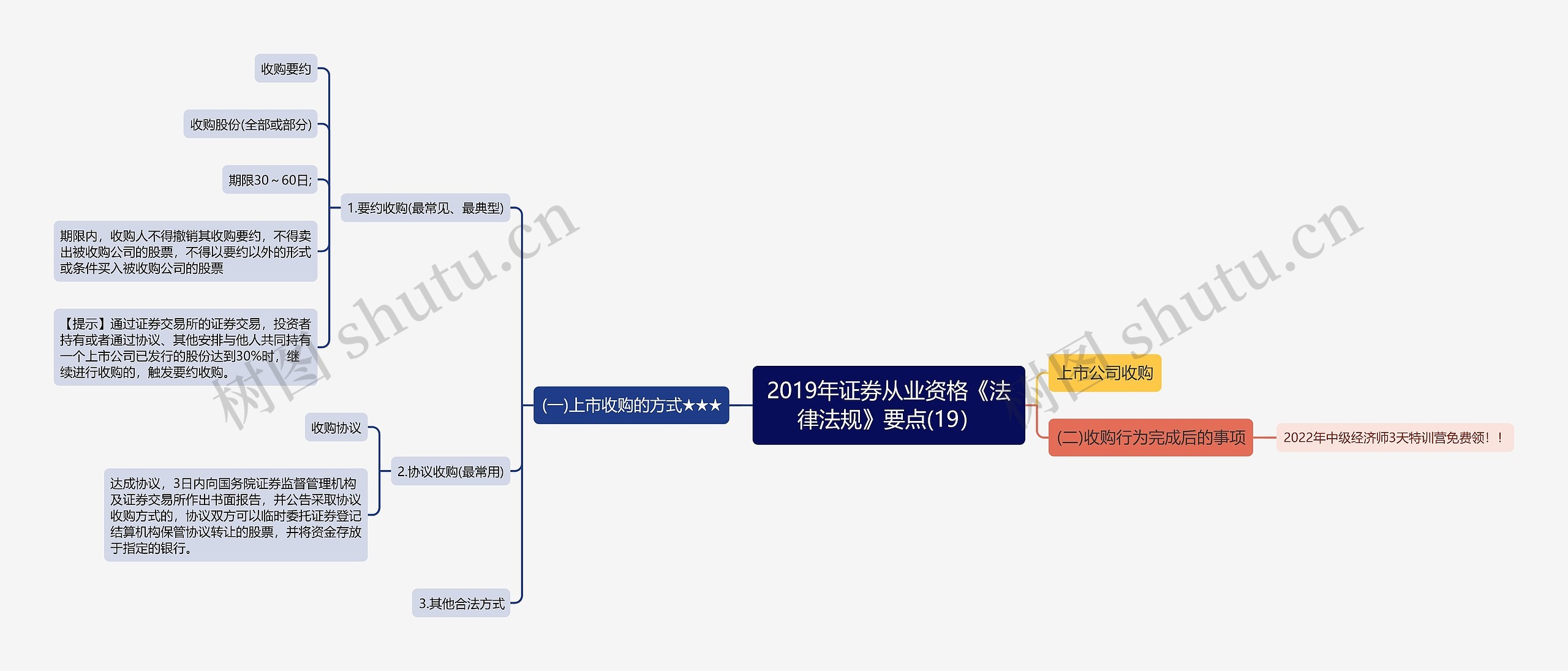 2019年证券从业资格《法律法规》要点(19）