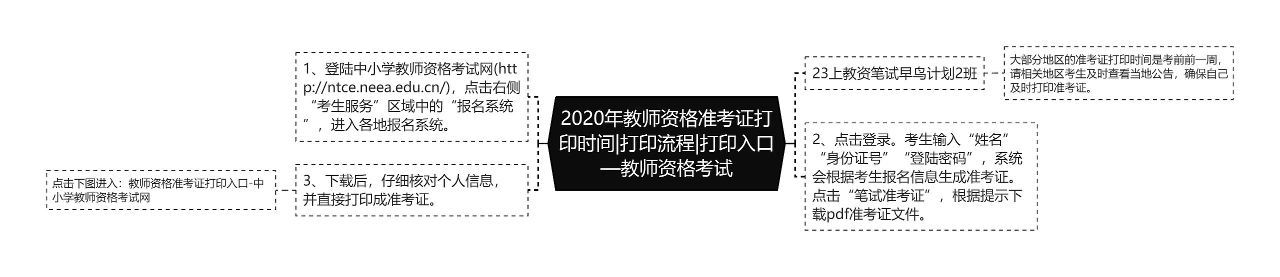 2020年教师资格准考证打印时间|打印流程|打印入口—教师资格考试思维导图