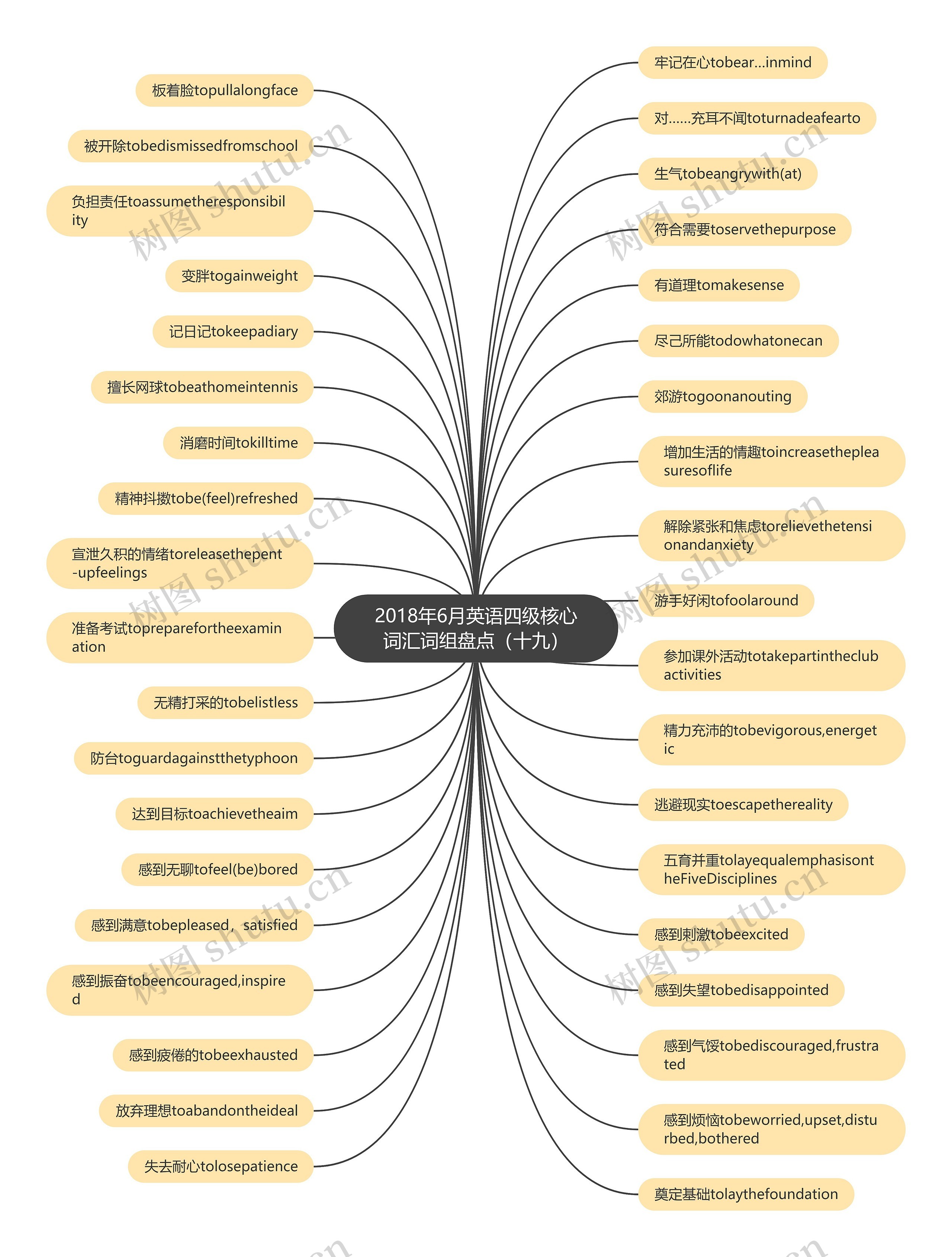 2018年6月英语四级核心词汇词组盘点（十九）思维导图