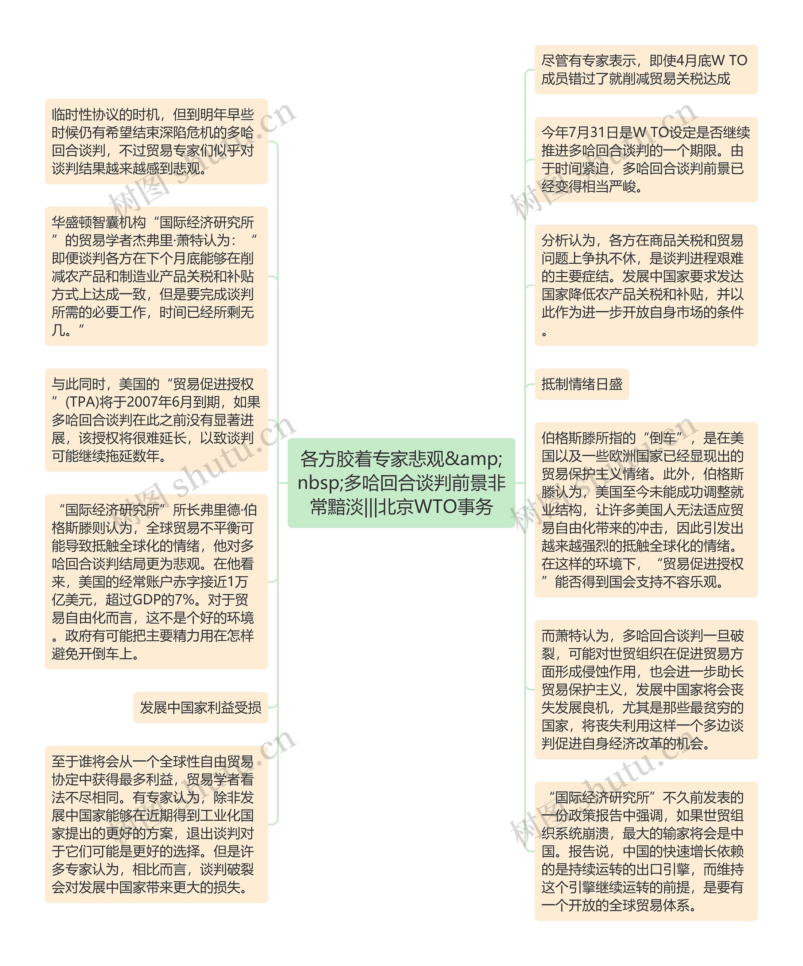 各方胶着专家悲观&amp;nbsp;多哈回合谈判前景非常黯淡|||北京WTO事务思维导图