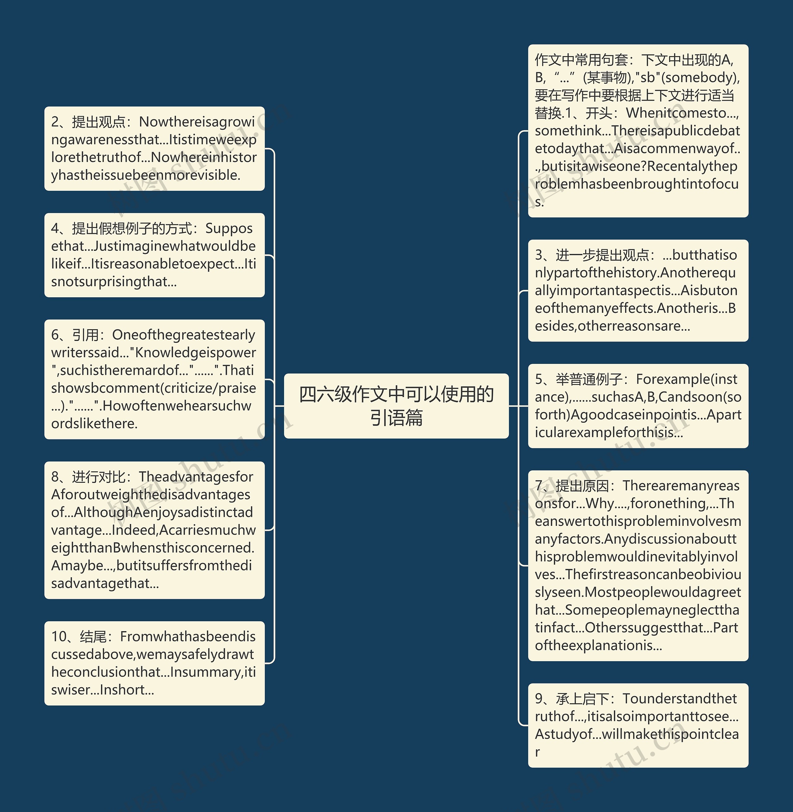 四六级作文中可以使用的引语篇思维导图