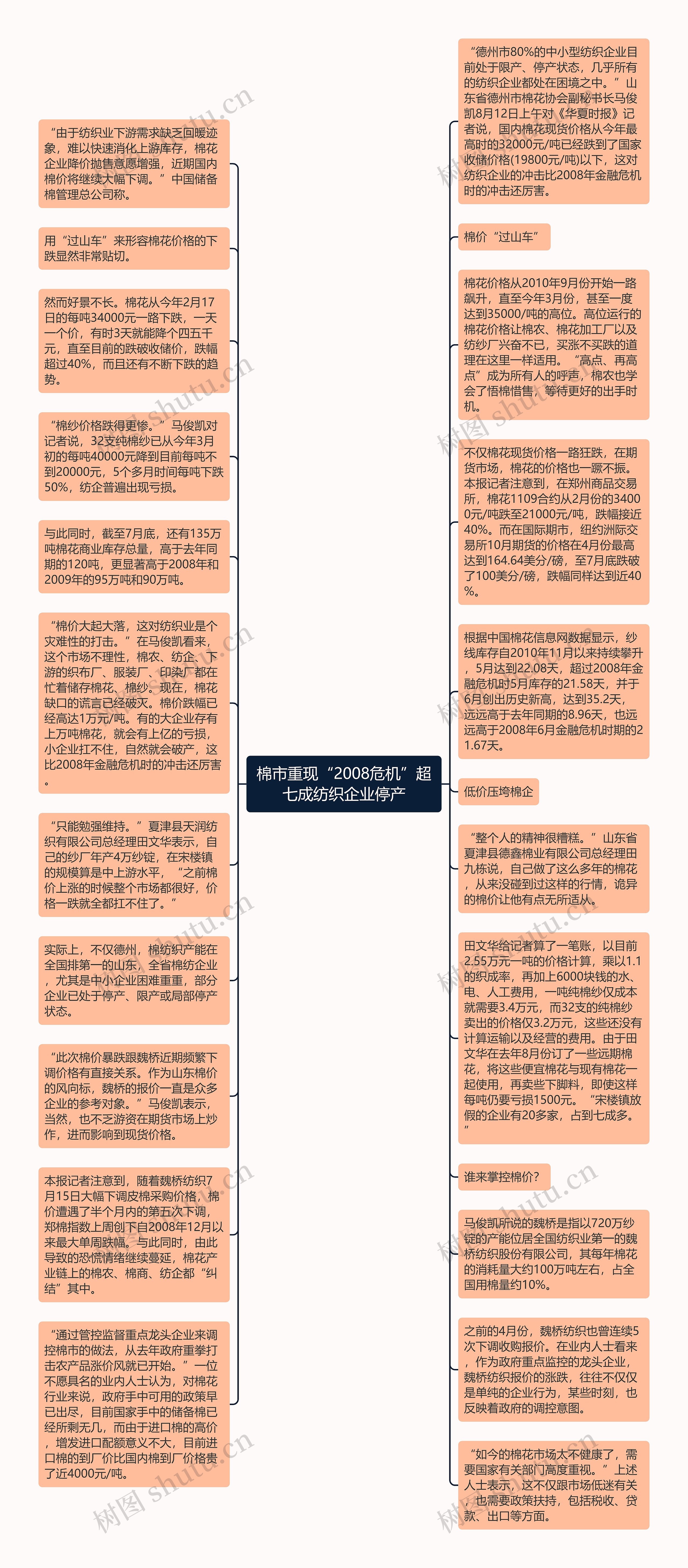 棉市重现“2008危机”超七成纺织企业停产思维导图