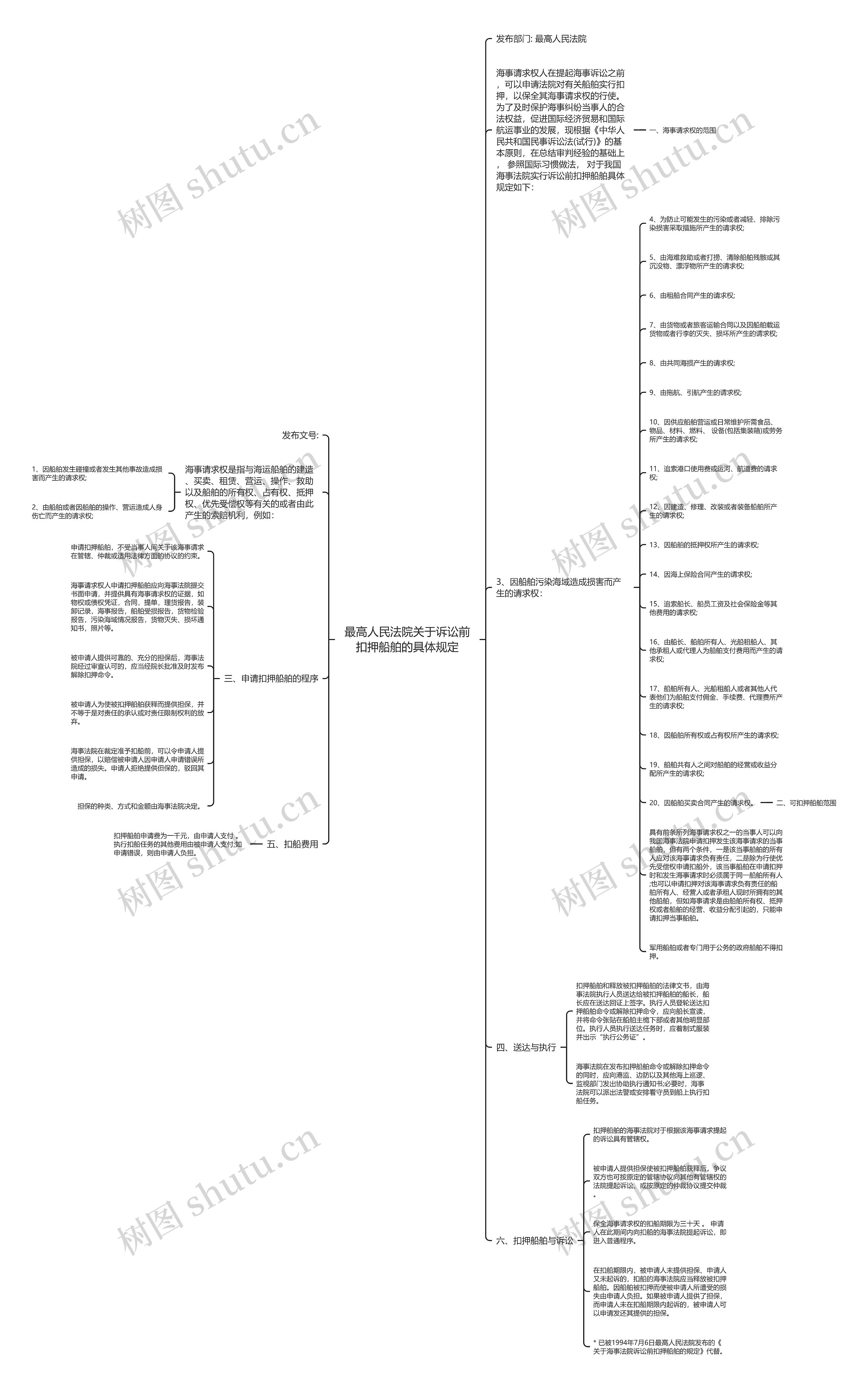 最高人民法院关于诉讼前扣押船舶的具体规定思维导图
