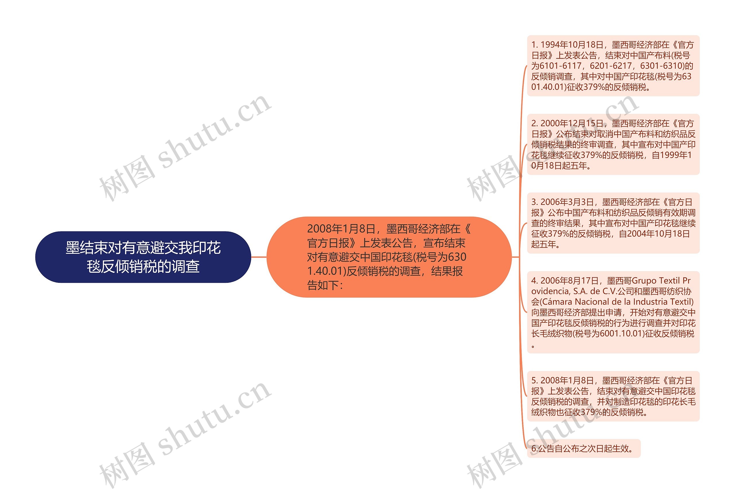 墨结束对有意避交我印花毯反倾销税的调查思维导图