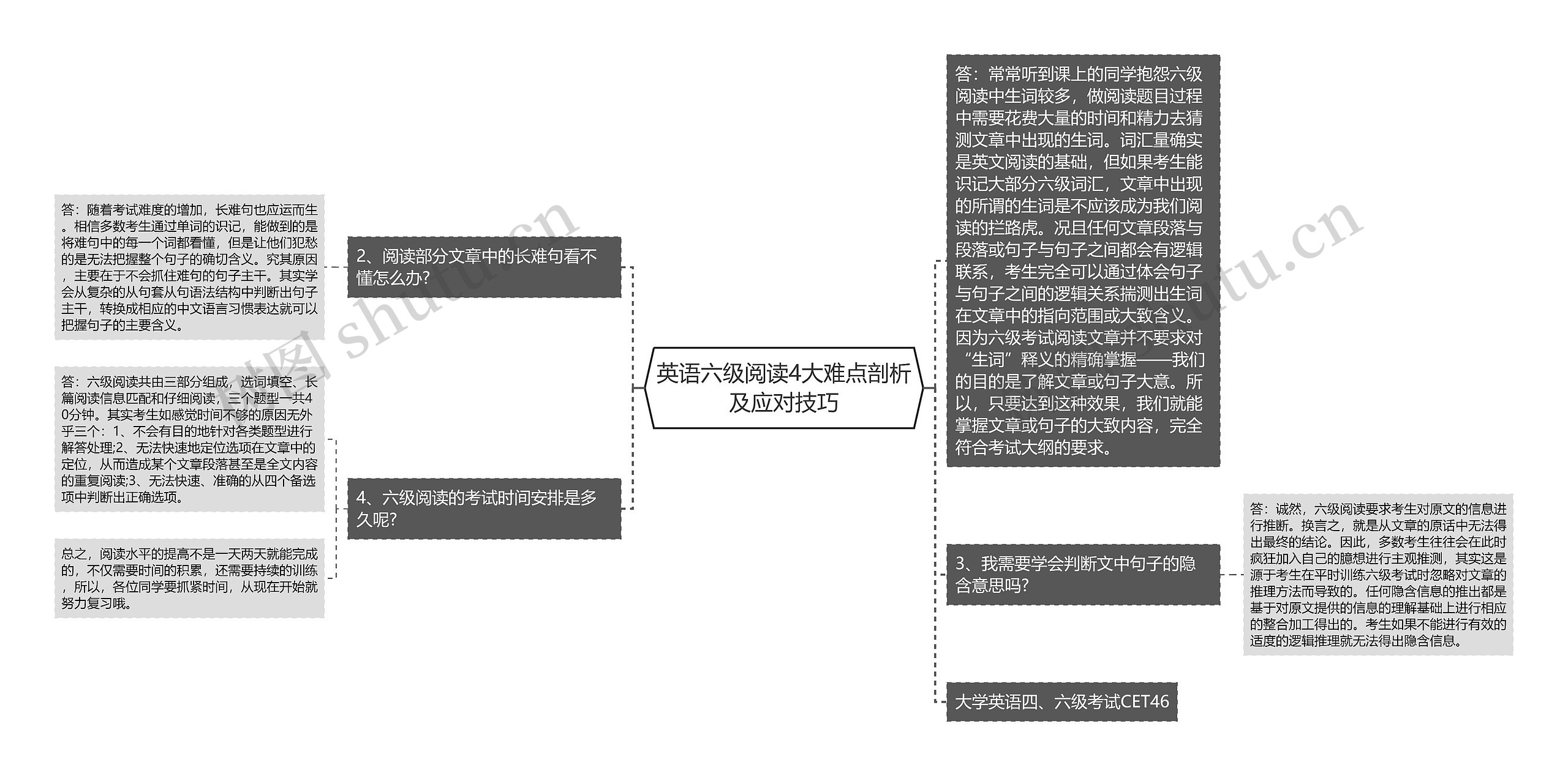 英语六级阅读4大难点剖析及应对技巧