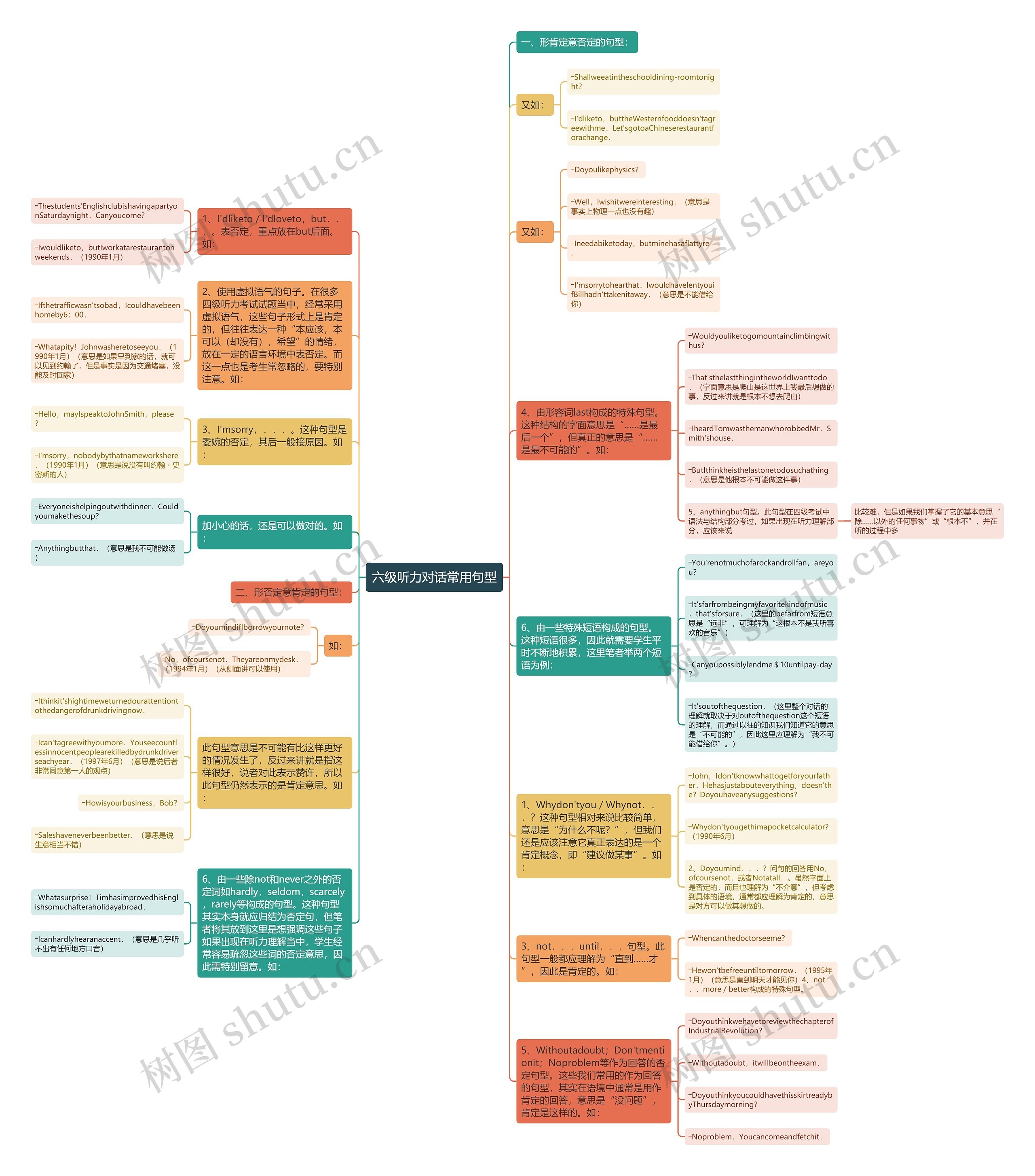 六级听力对话常用句型思维导图