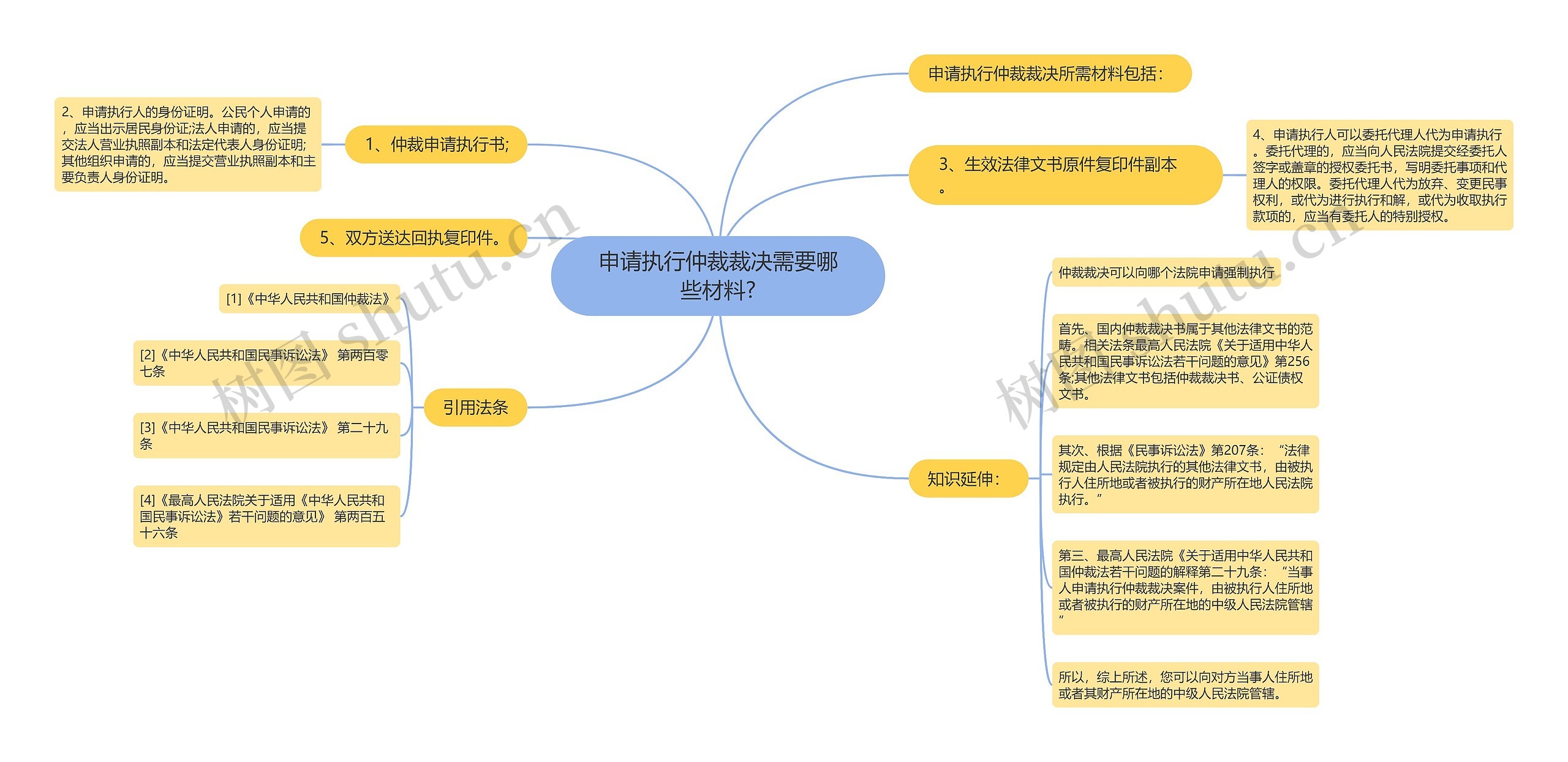 申请执行仲裁裁决需要哪些材料?思维导图