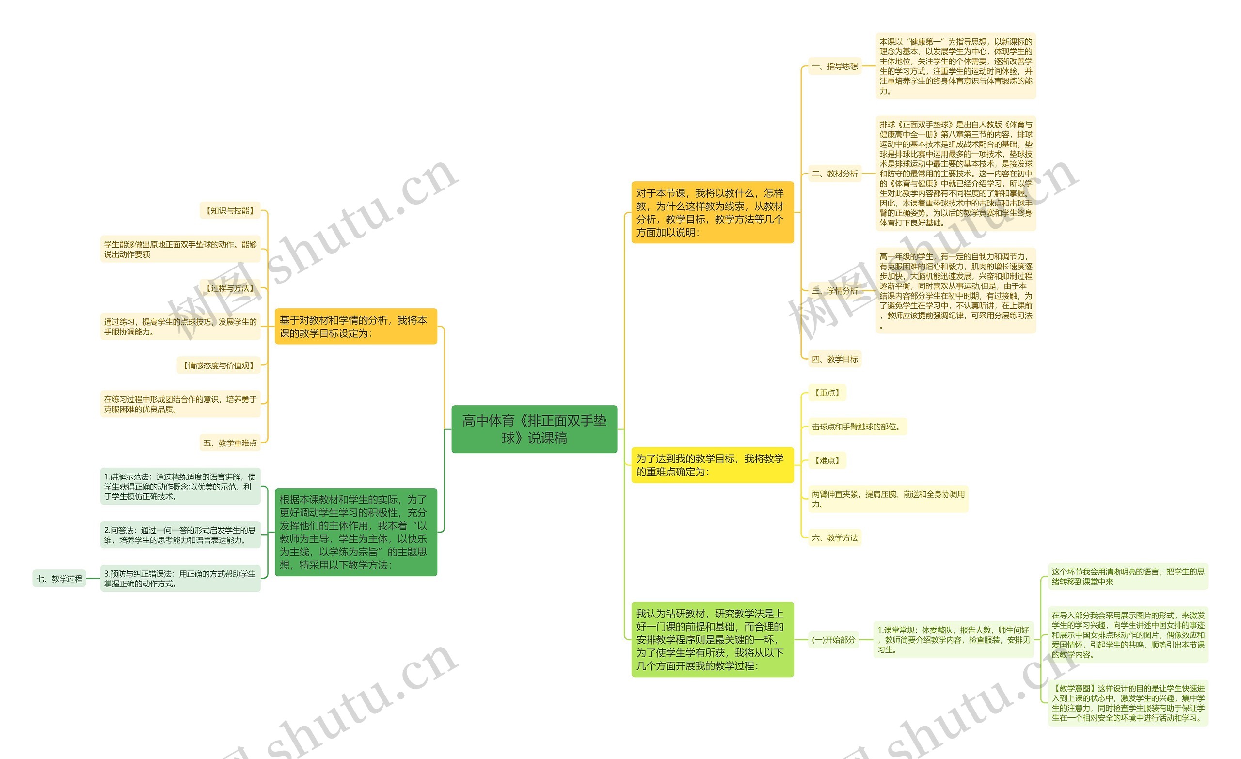 高中体育《排正面双手垫球》说课稿思维导图