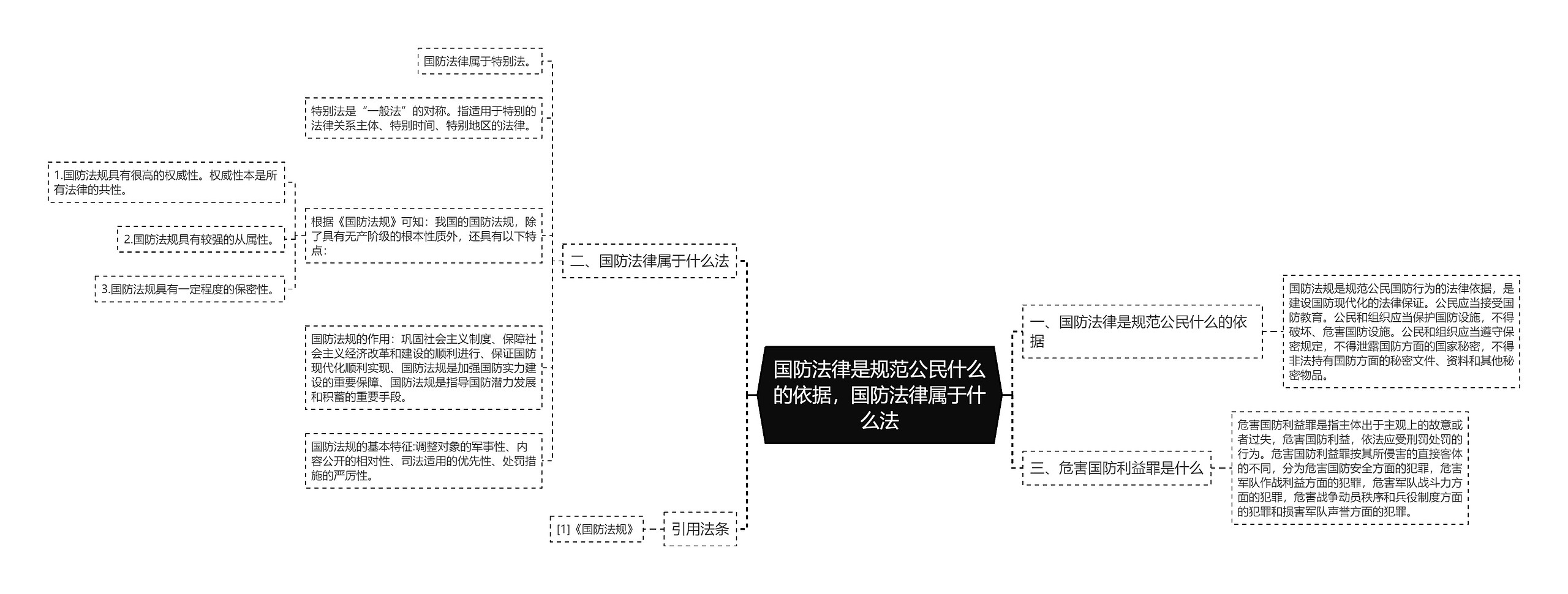 国防法律是规范公民什么的依据，国防法律属于什么法思维导图