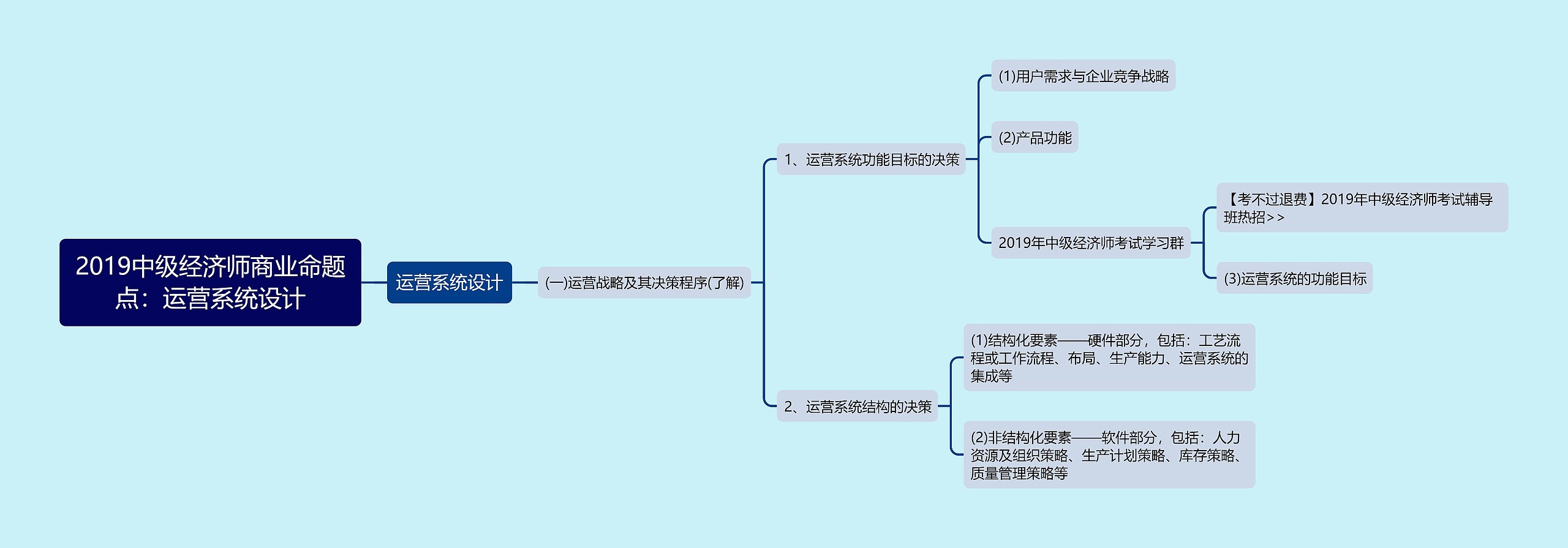 2019中级经济师商业命题点：运营系统设计思维导图