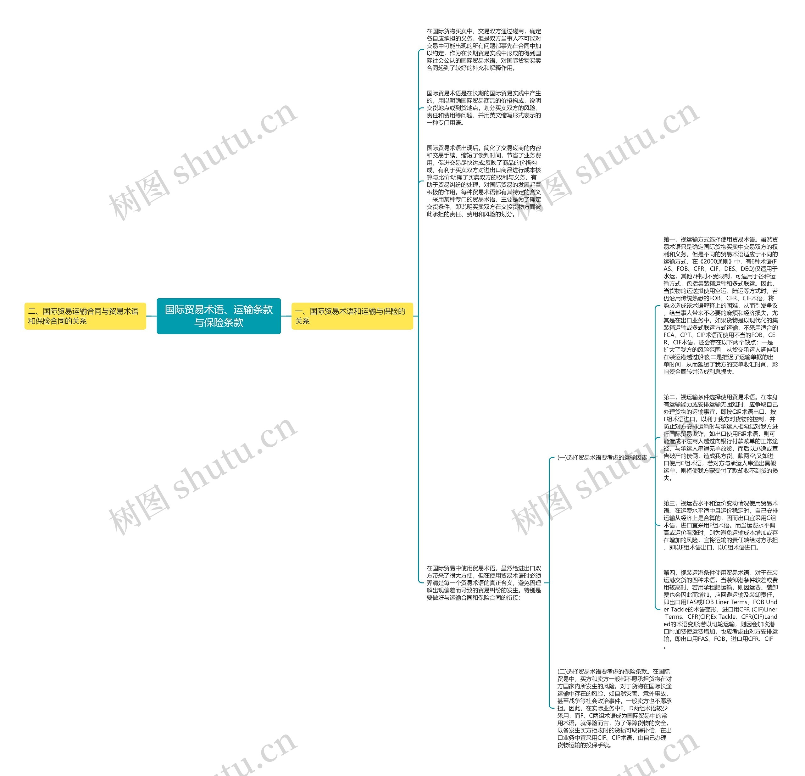 国际贸易术语、运输条款与保险条款思维导图