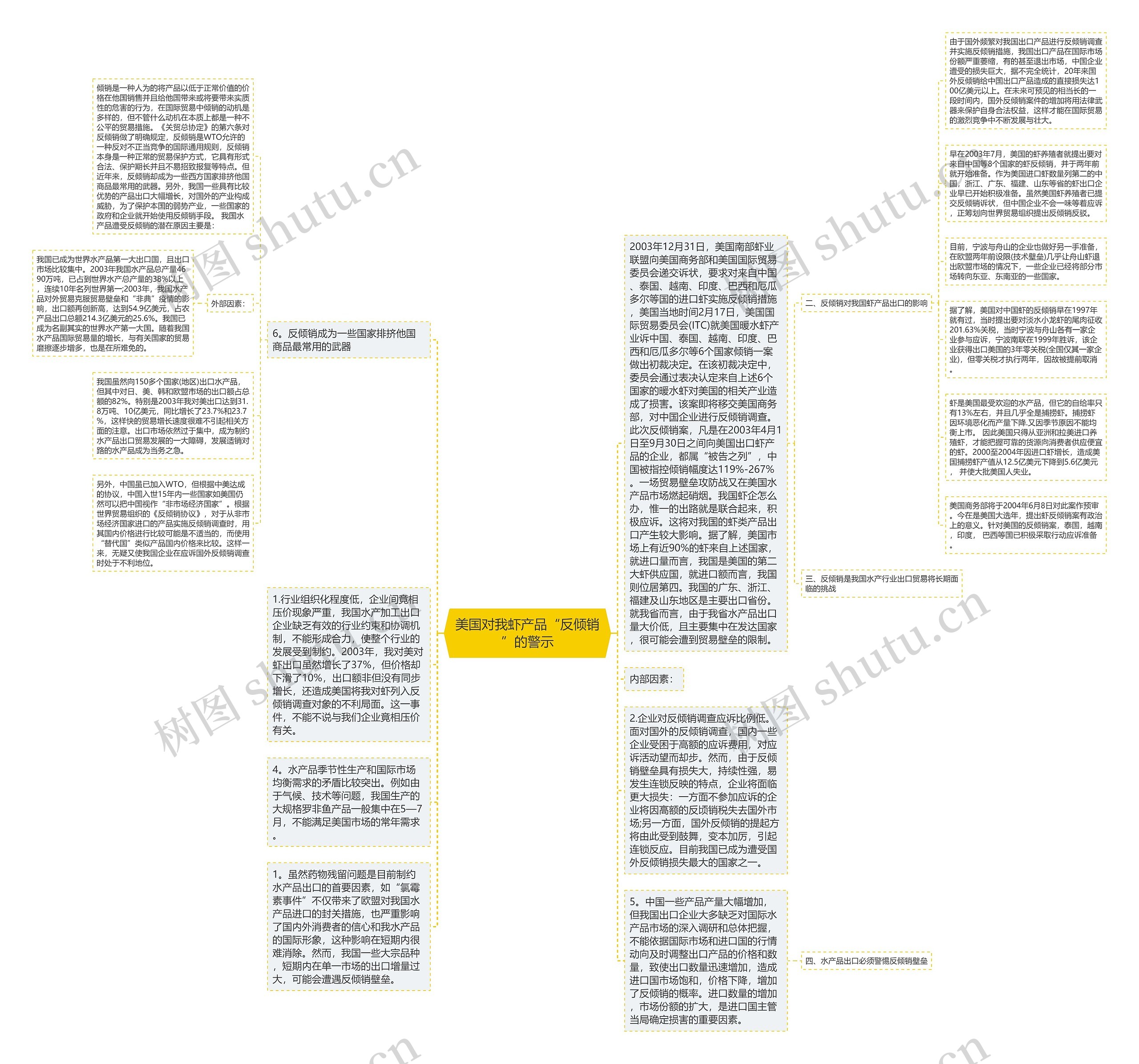 美国对我虾产品“反倾销”的警示思维导图