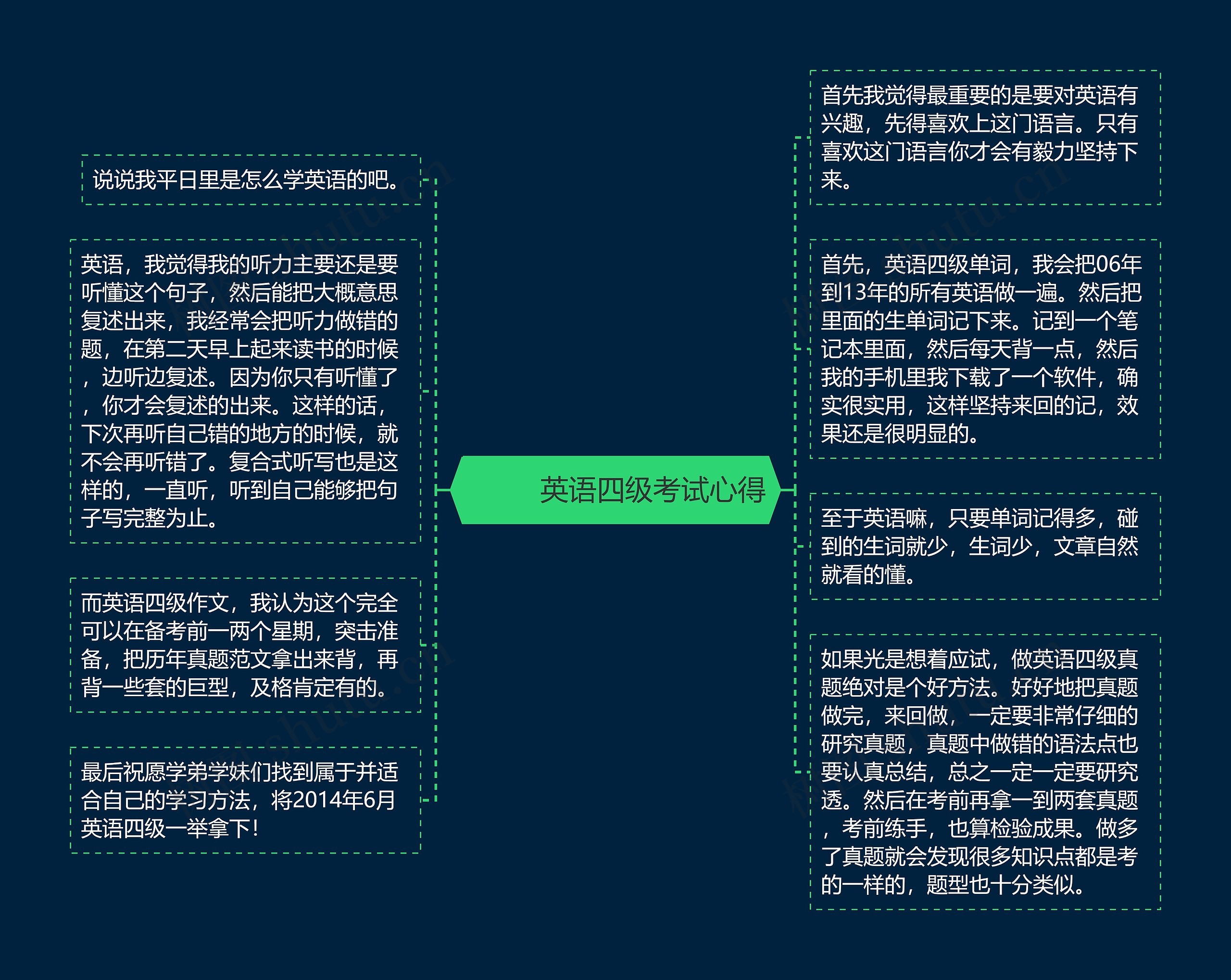         	英语四级考试心得思维导图