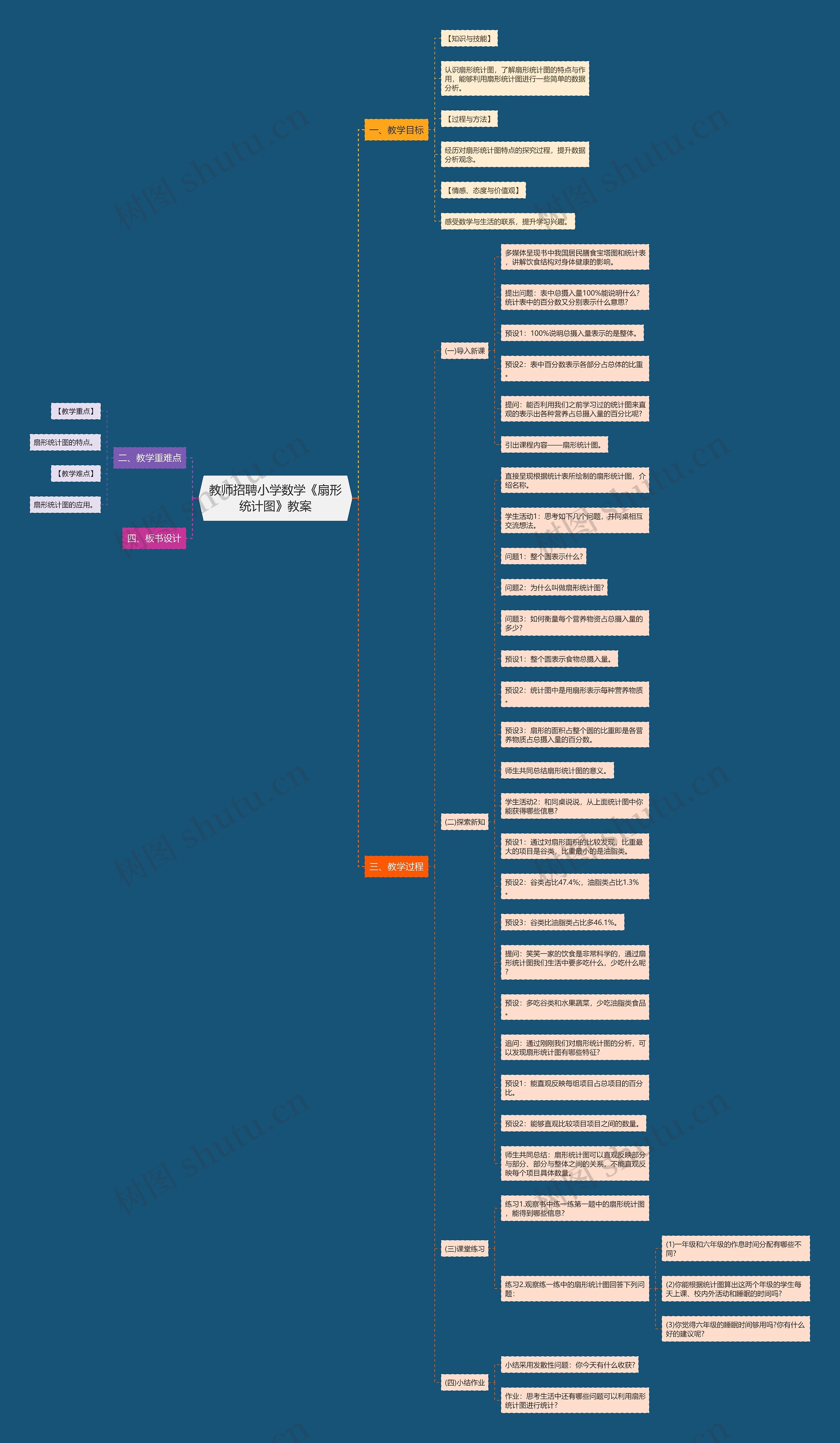 教师招聘小学数学《扇形统计图》教案思维导图