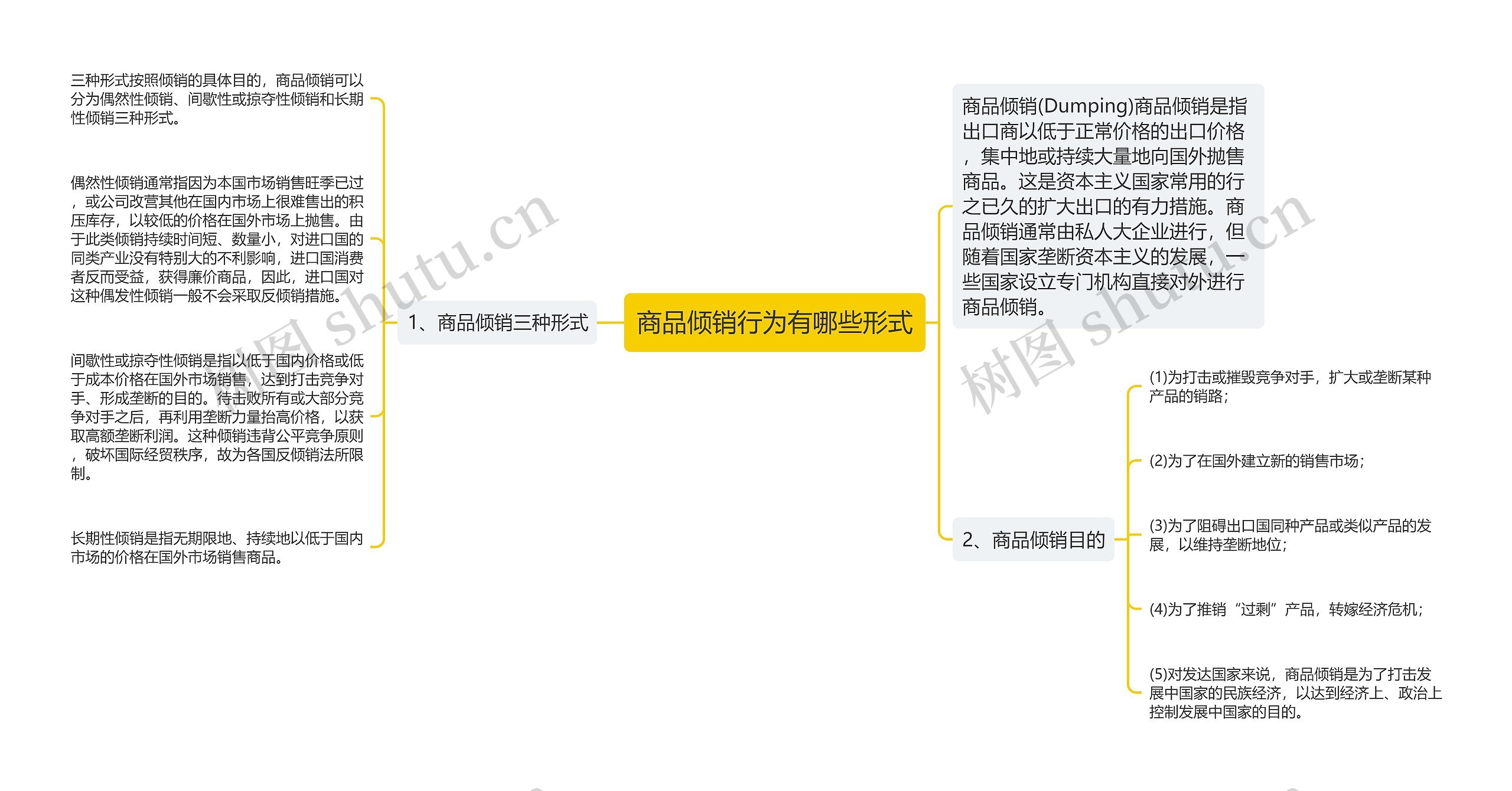 商品倾销行为有哪些形式思维导图