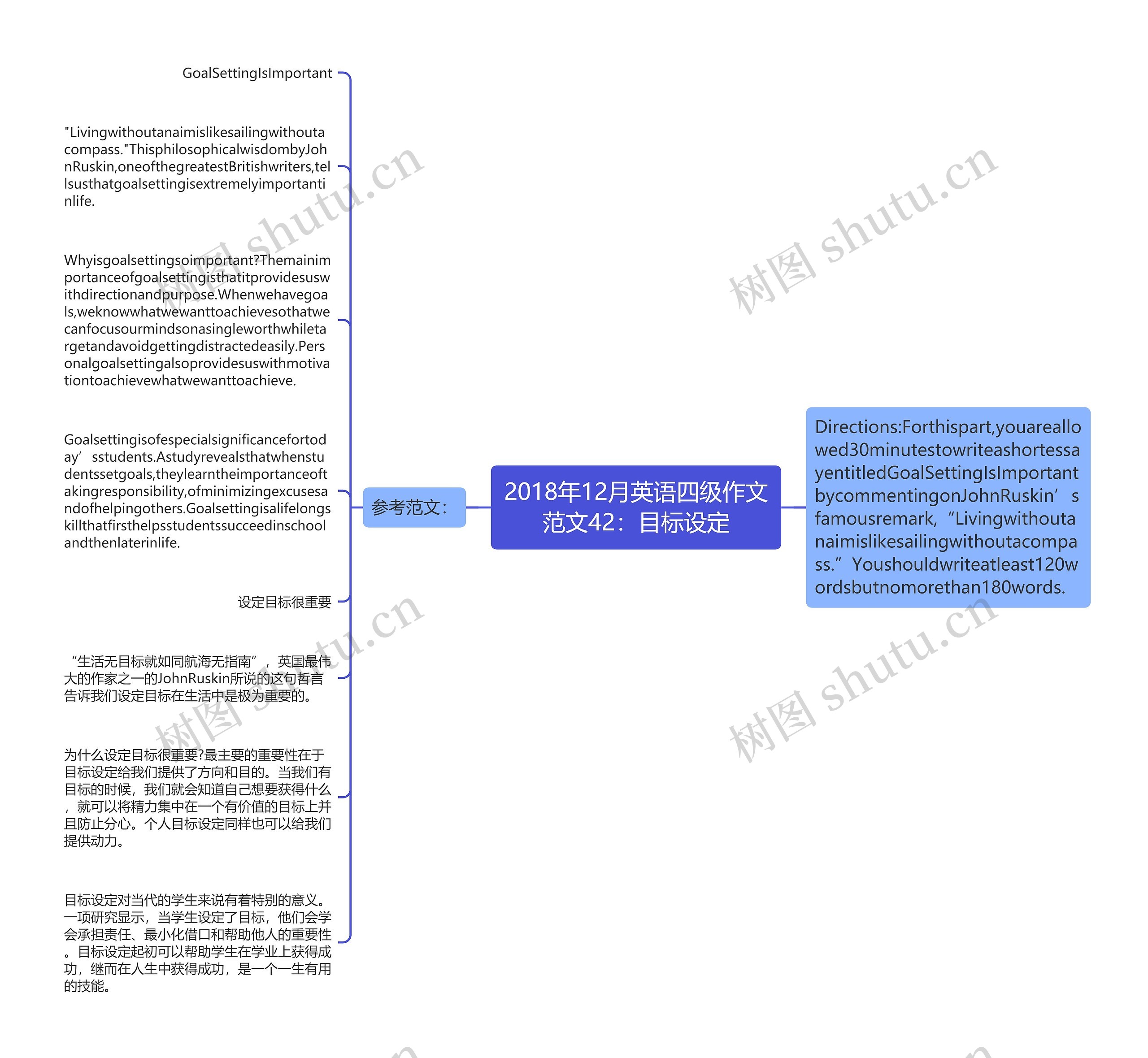 2018年12月英语四级作文范文42：目标设定思维导图