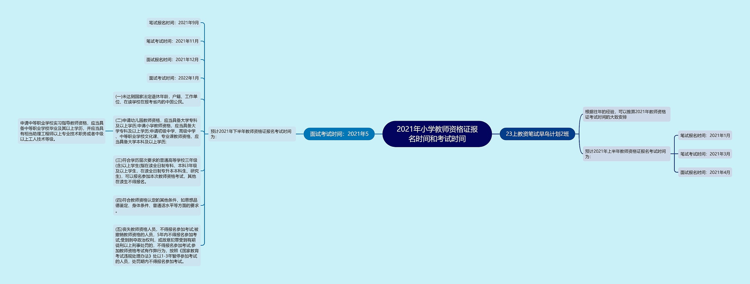 2021年小学教师资格证报名时间和考试时间思维导图